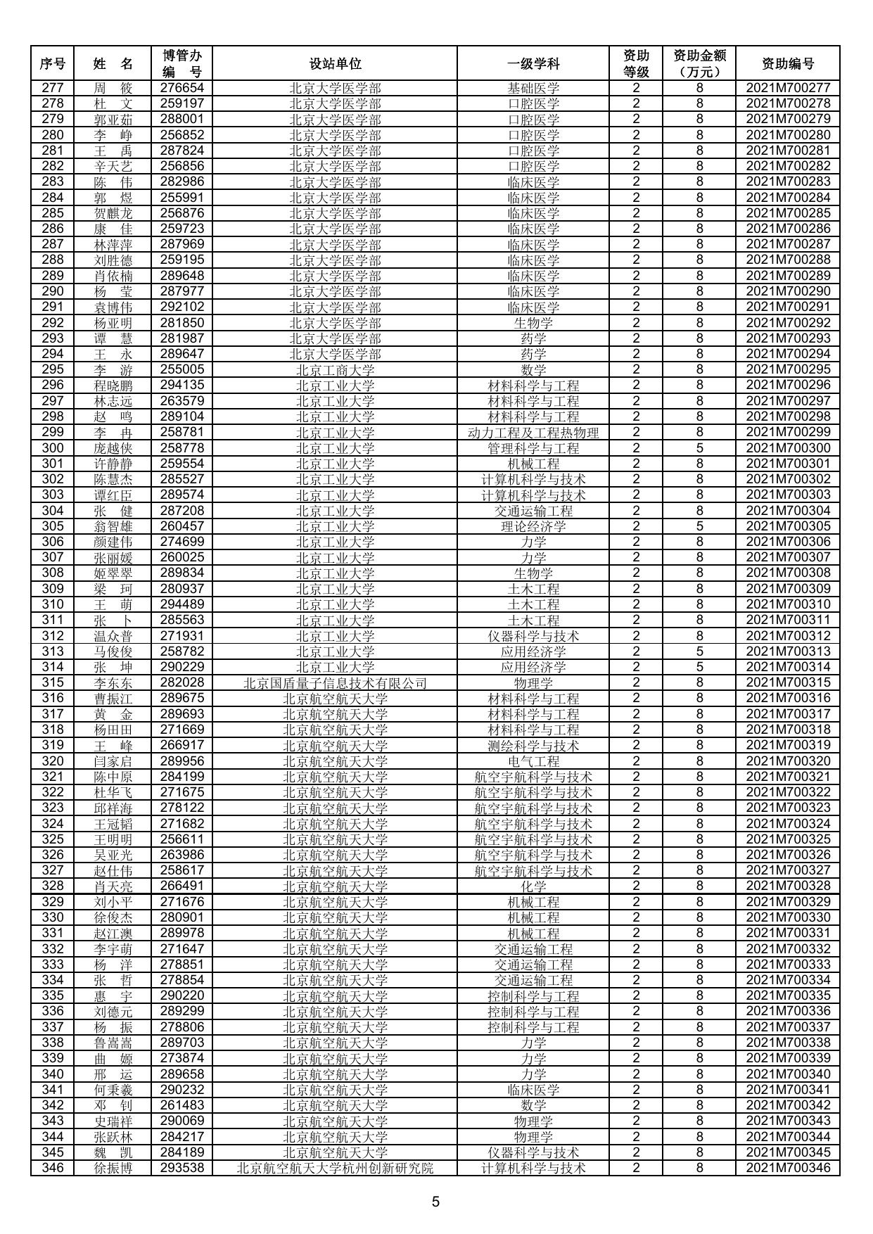 1.中国博士后科学基金第70批面上资助获资助人员名单.pdf