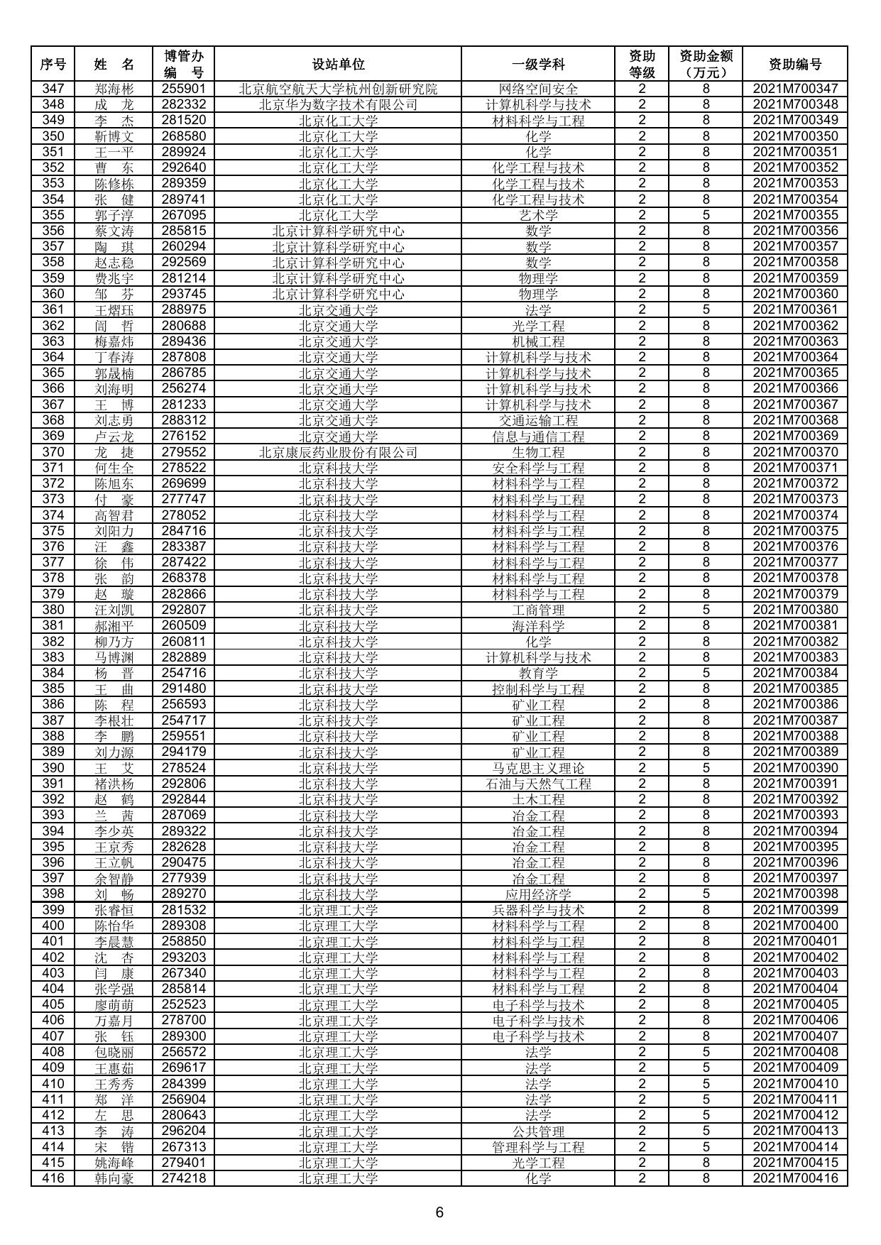 1.中国博士后科学基金第70批面上资助获资助人员名单.pdf