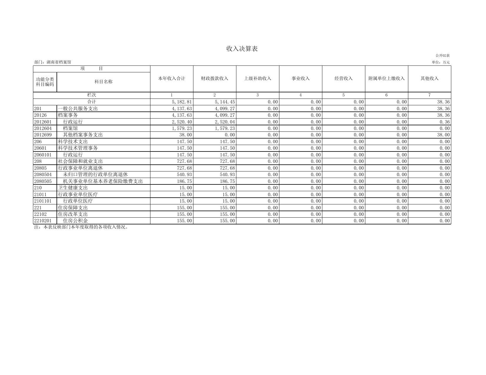 湖南省档案馆2019年部门决算公开表格(共8张).xls