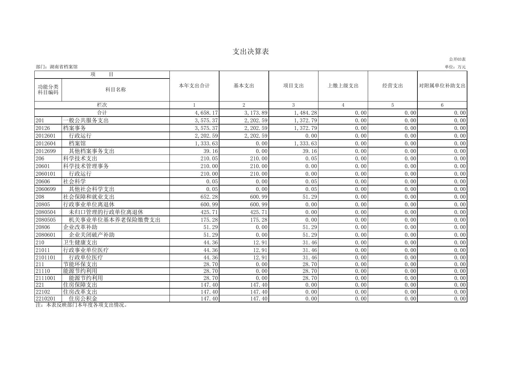 湖南省档案馆2019年部门决算公开表格(共8张).xls