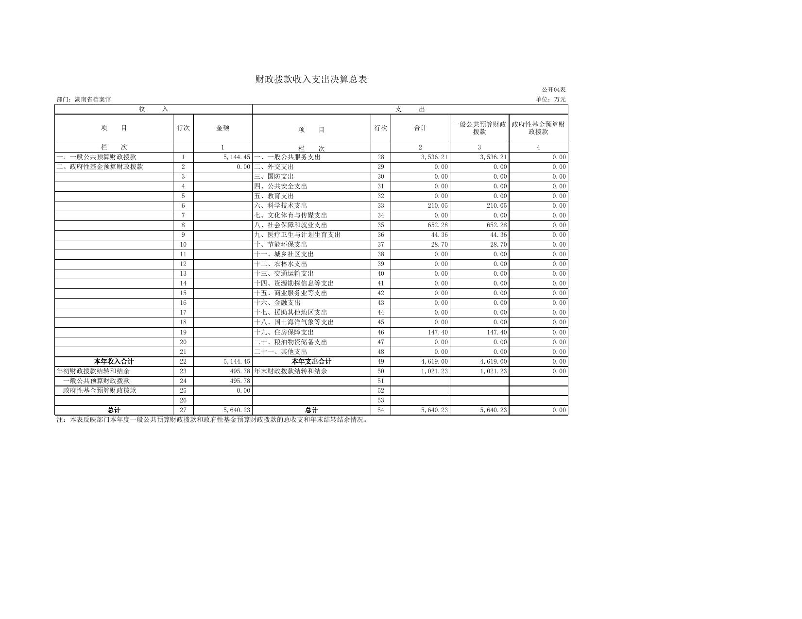 湖南省档案馆2019年部门决算公开表格(共8张).xls