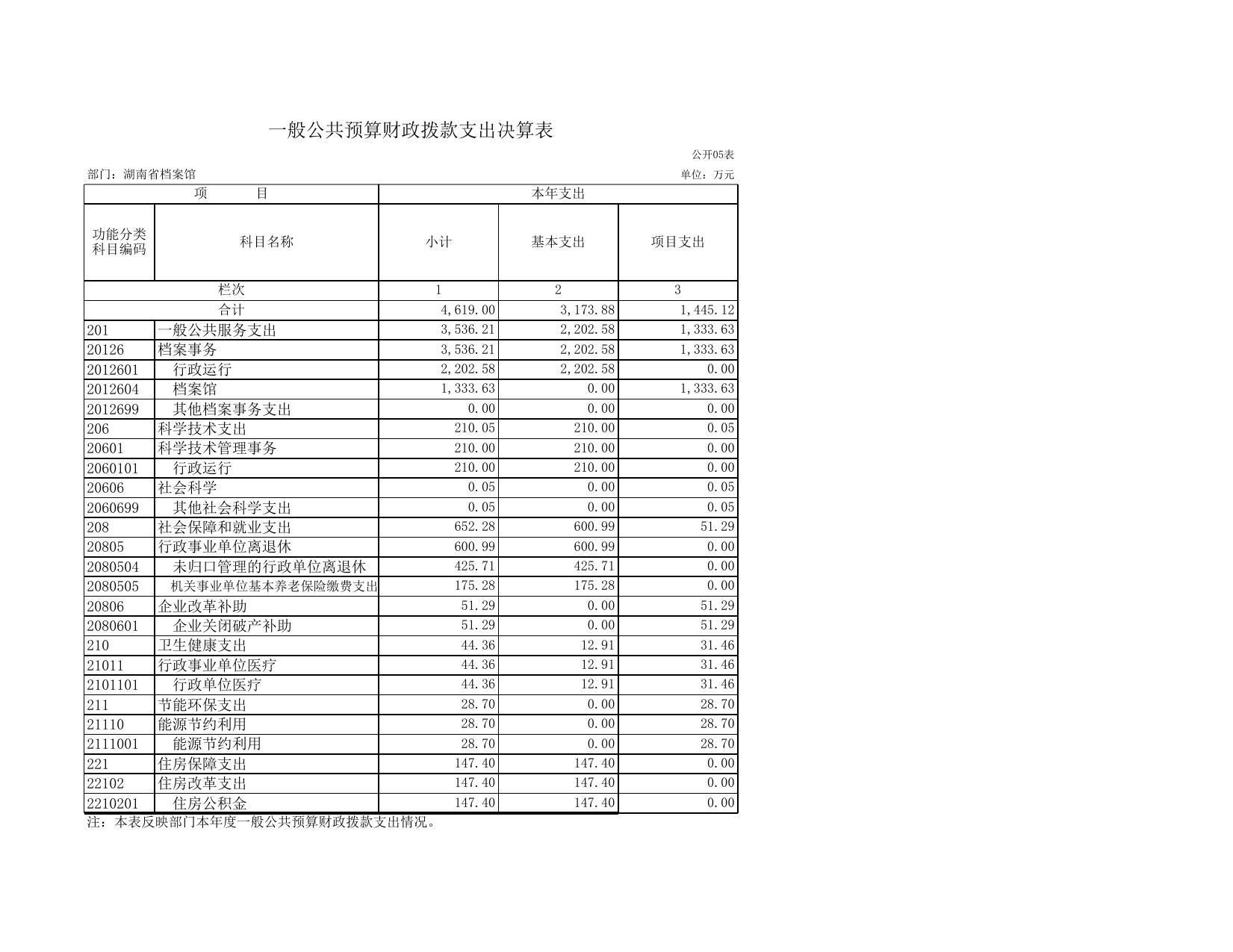 湖南省档案馆2019年部门决算公开表格(共8张).xls