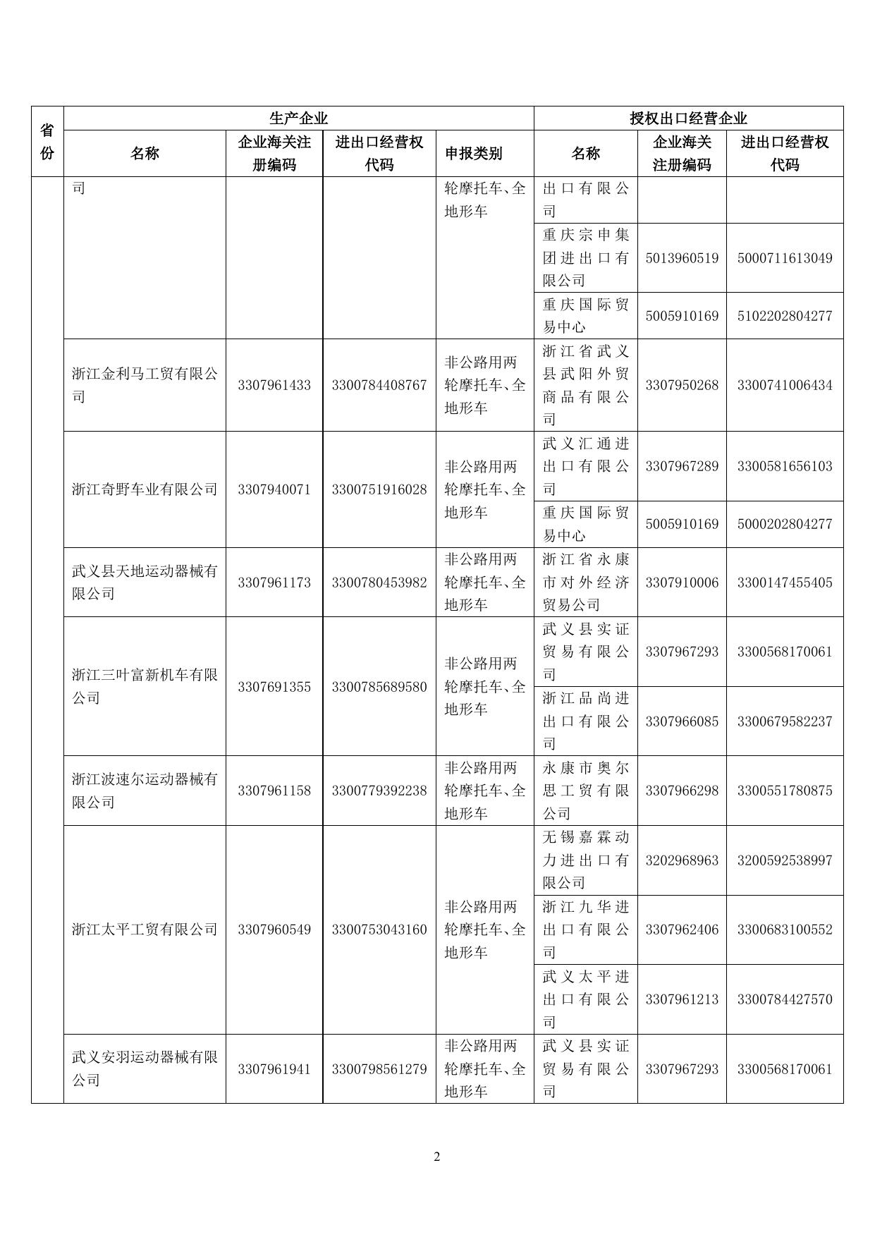 3---2013年度符合申领非公路用两轮摩托车和全地形车企业名单(公示版).doc