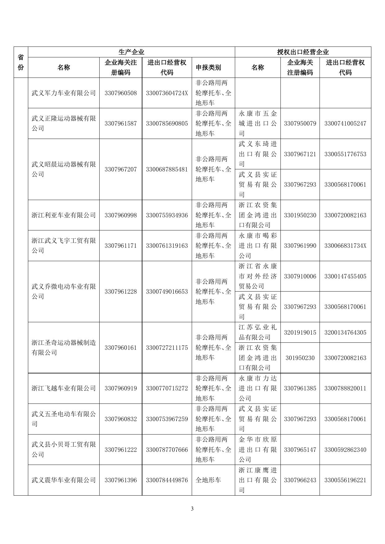 3---2013年度符合申领非公路用两轮摩托车和全地形车企业名单(公示版).doc