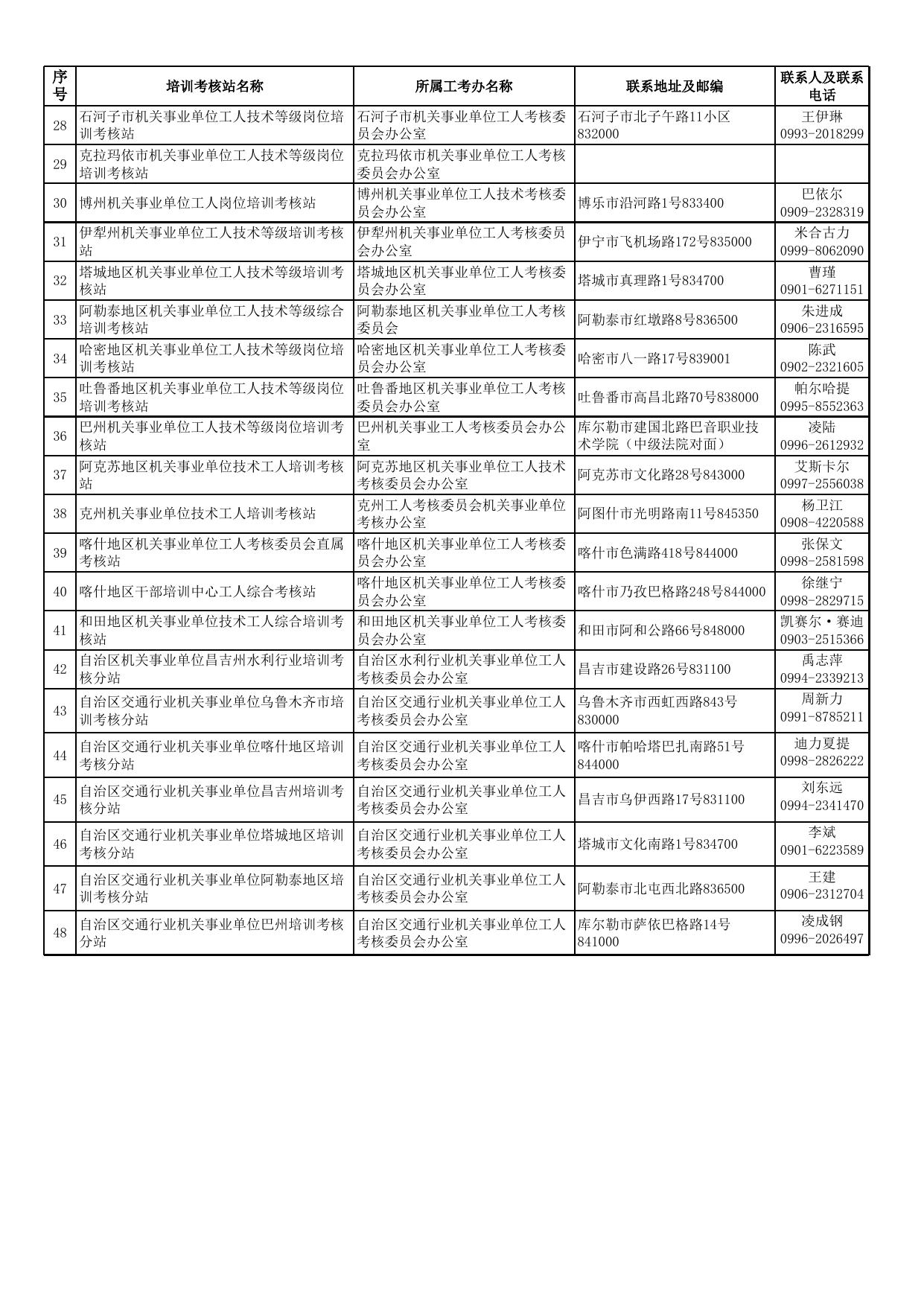 2010年度年检合格机关事业单位工人技术等级岗位培训考核站.xls