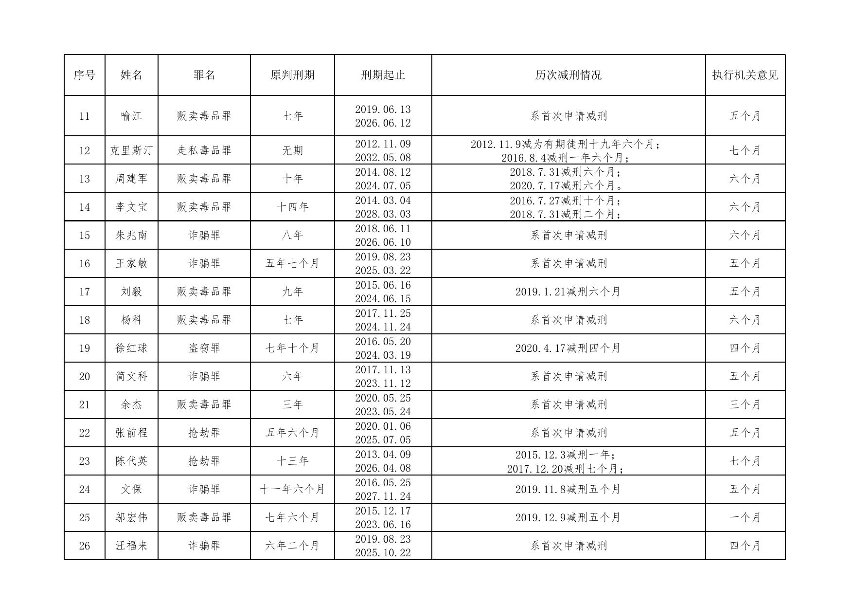 湖南省长沙监狱2022年第三批罪犯减刑情况公示表.xlsx