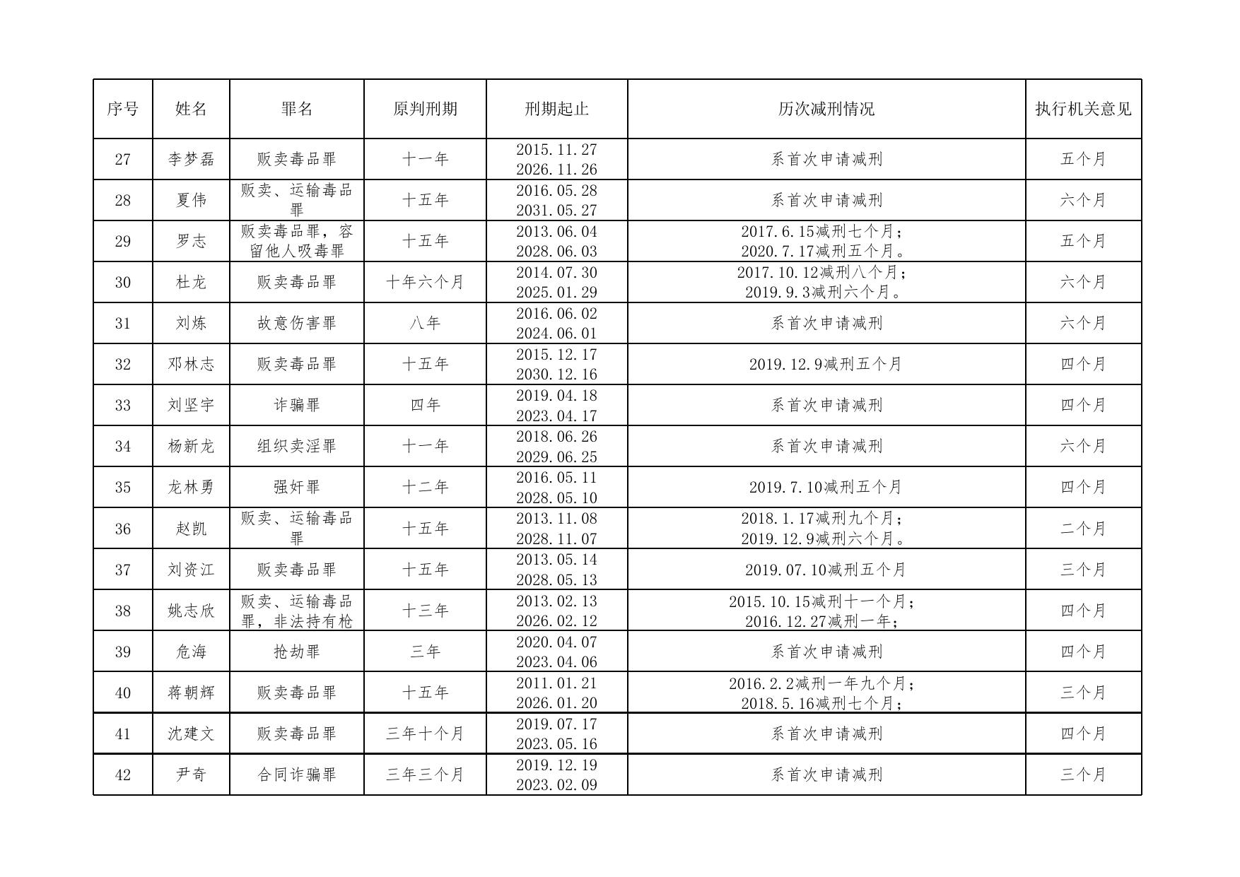 湖南省长沙监狱2022年第三批罪犯减刑情况公示表.xlsx