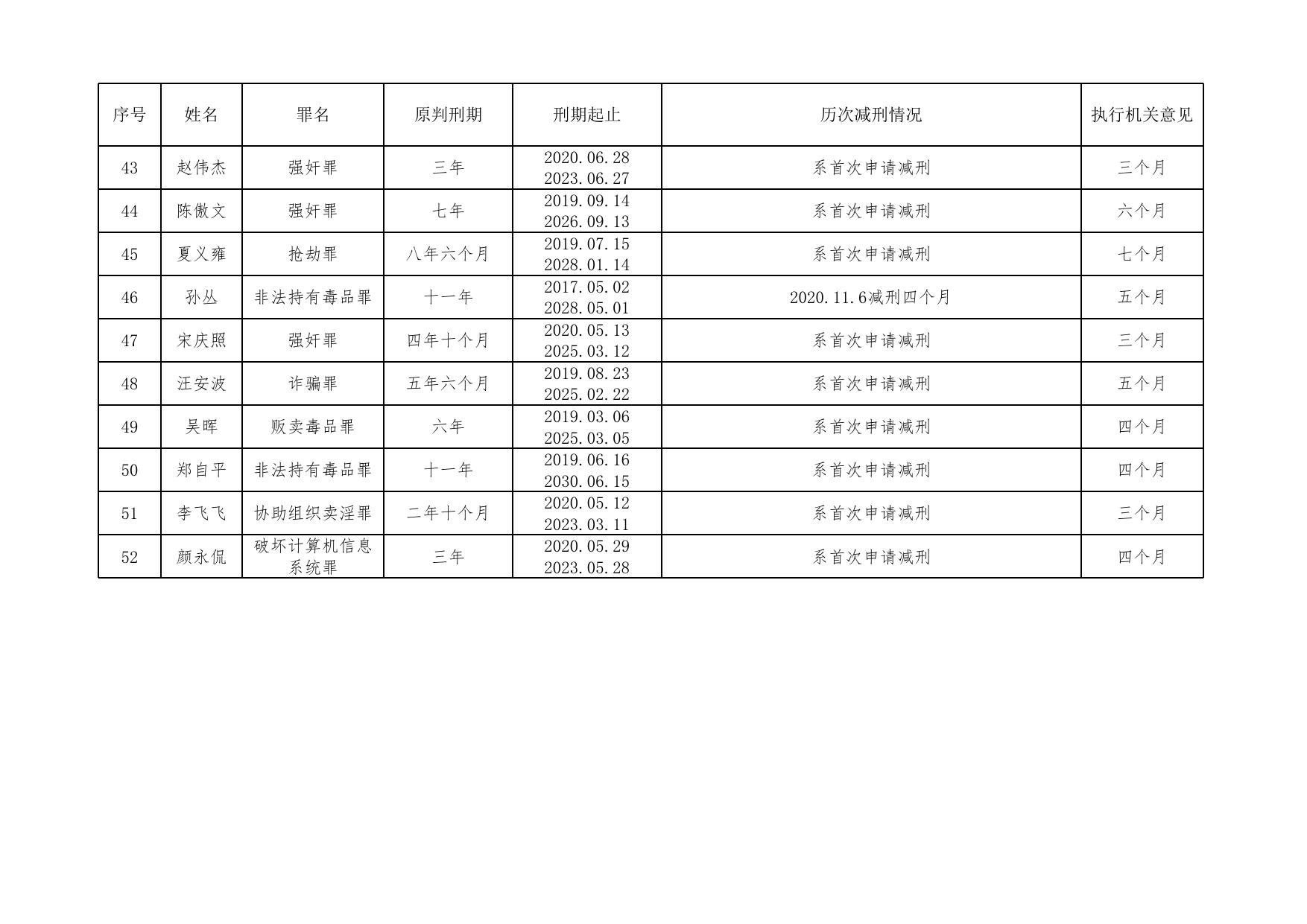 湖南省长沙监狱2022年第三批罪犯减刑情况公示表.xlsx