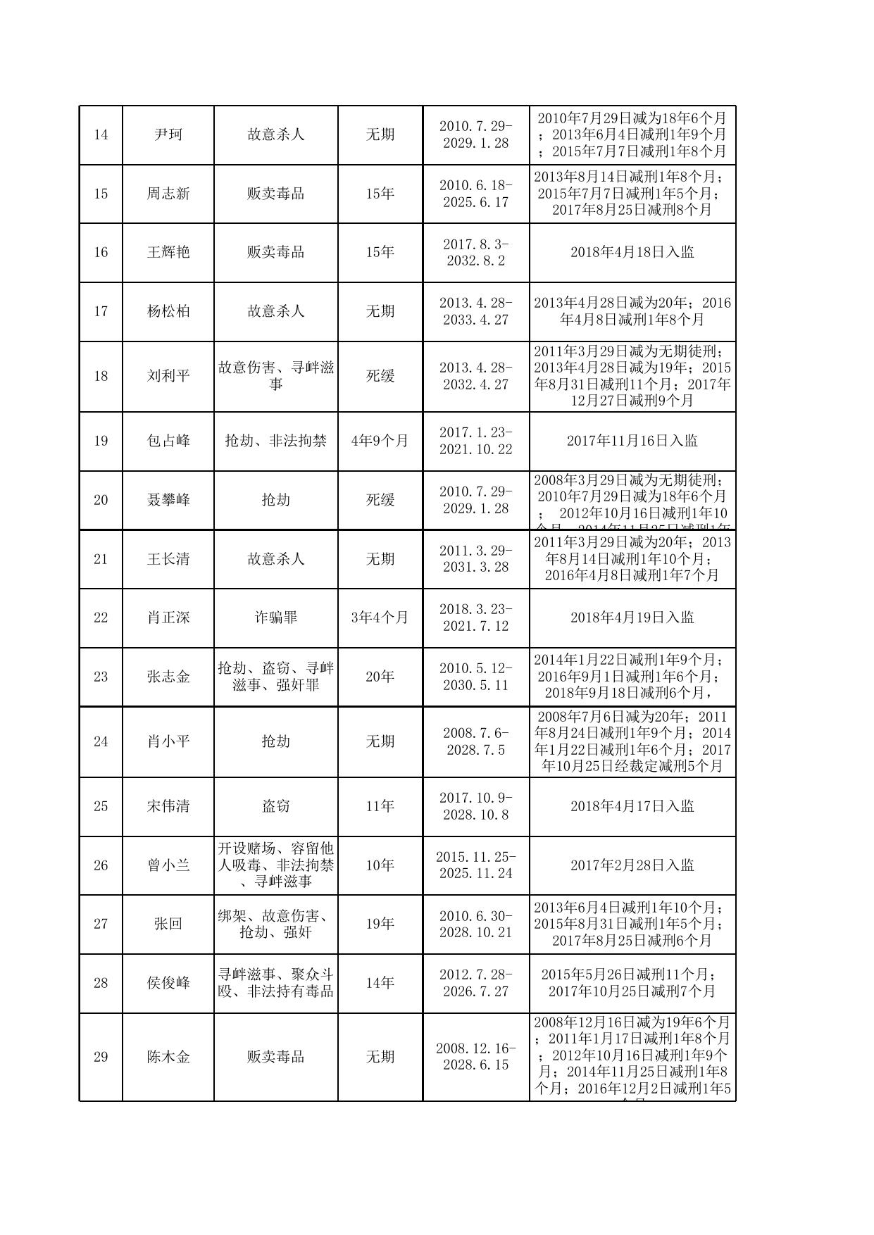 湖南省娄底监狱2021年第一批罪犯减刑假释情况公示表.xls