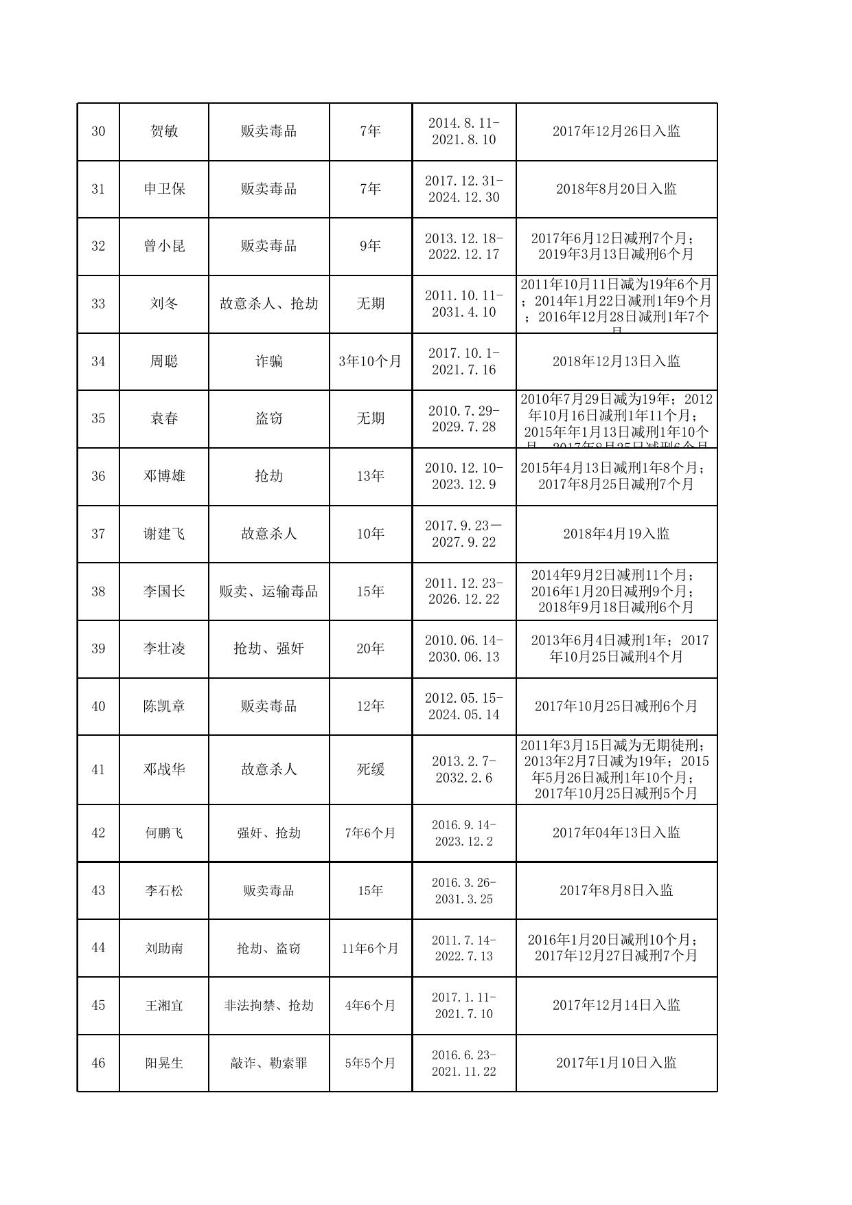 湖南省娄底监狱2021年第一批罪犯减刑假释情况公示表.xls