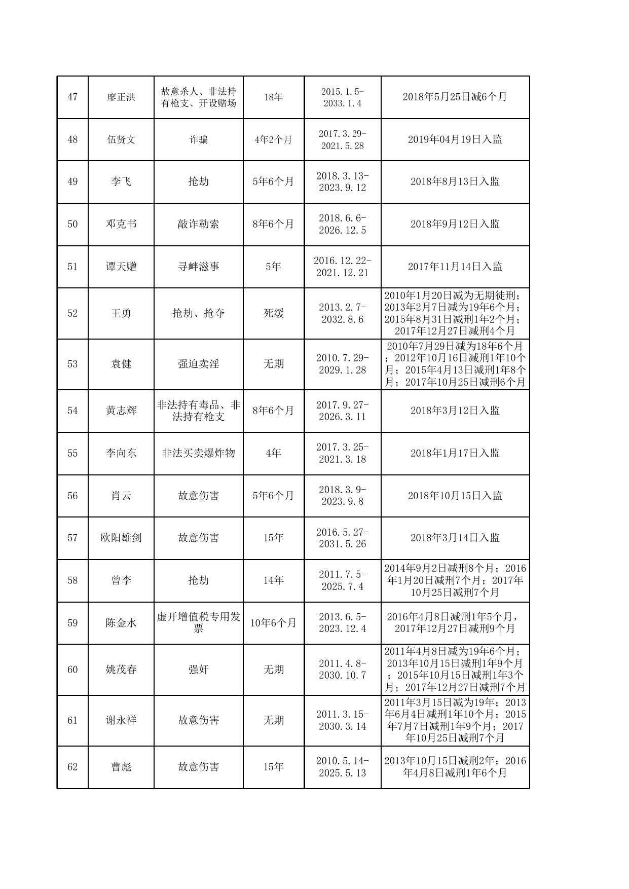 湖南省娄底监狱2021年第一批罪犯减刑假释情况公示表.xls