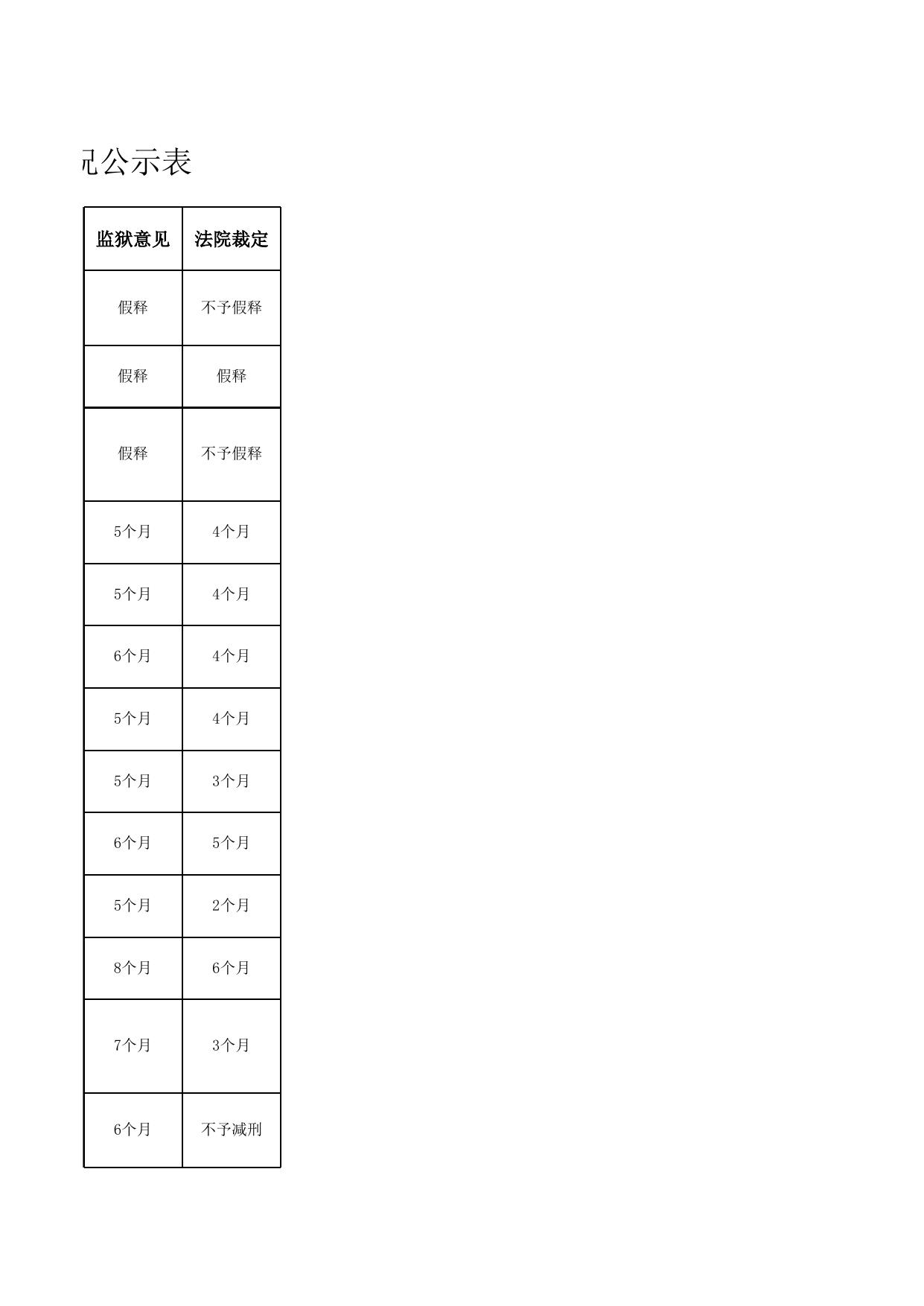 湖南省娄底监狱2021年第一批罪犯减刑假释情况公示表.xls