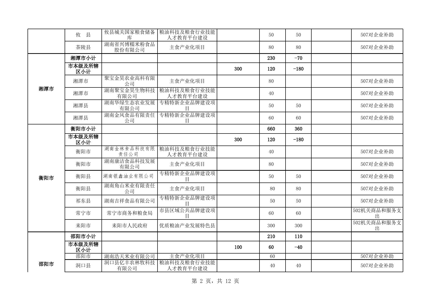 2021年粮油千亿产业工程专项资金明细表.xlsx