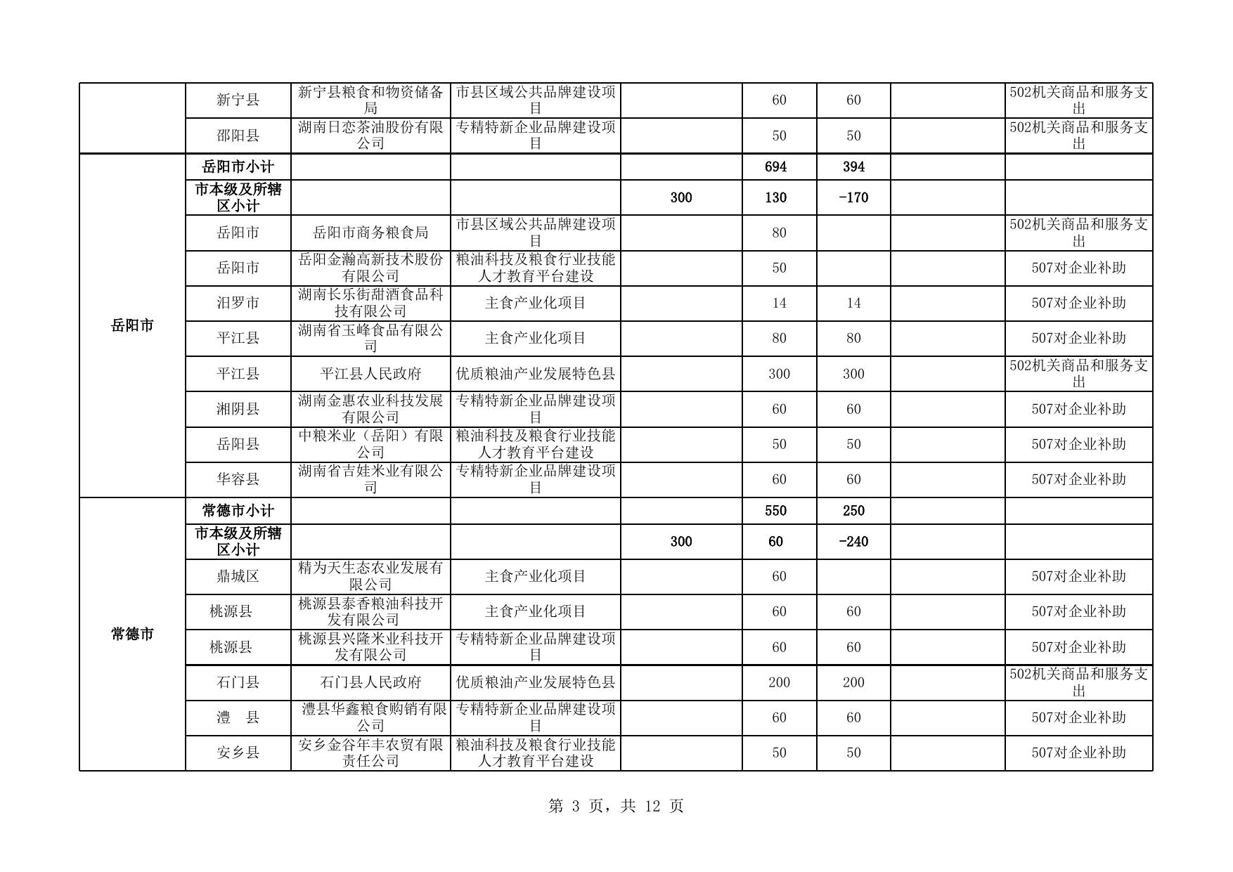 2021年粮油千亿产业工程专项资金明细表.xlsx