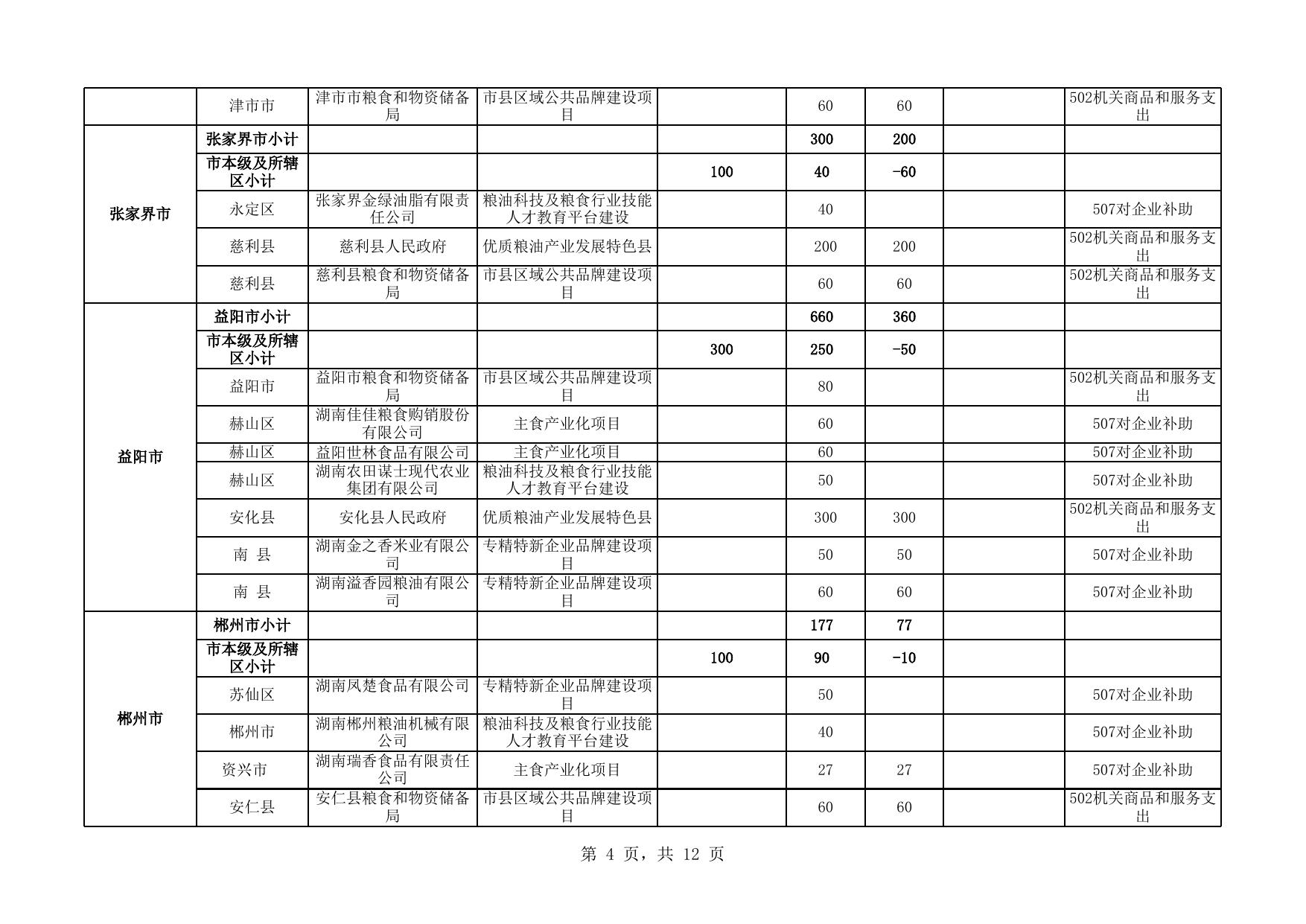 2021年粮油千亿产业工程专项资金明细表.xlsx