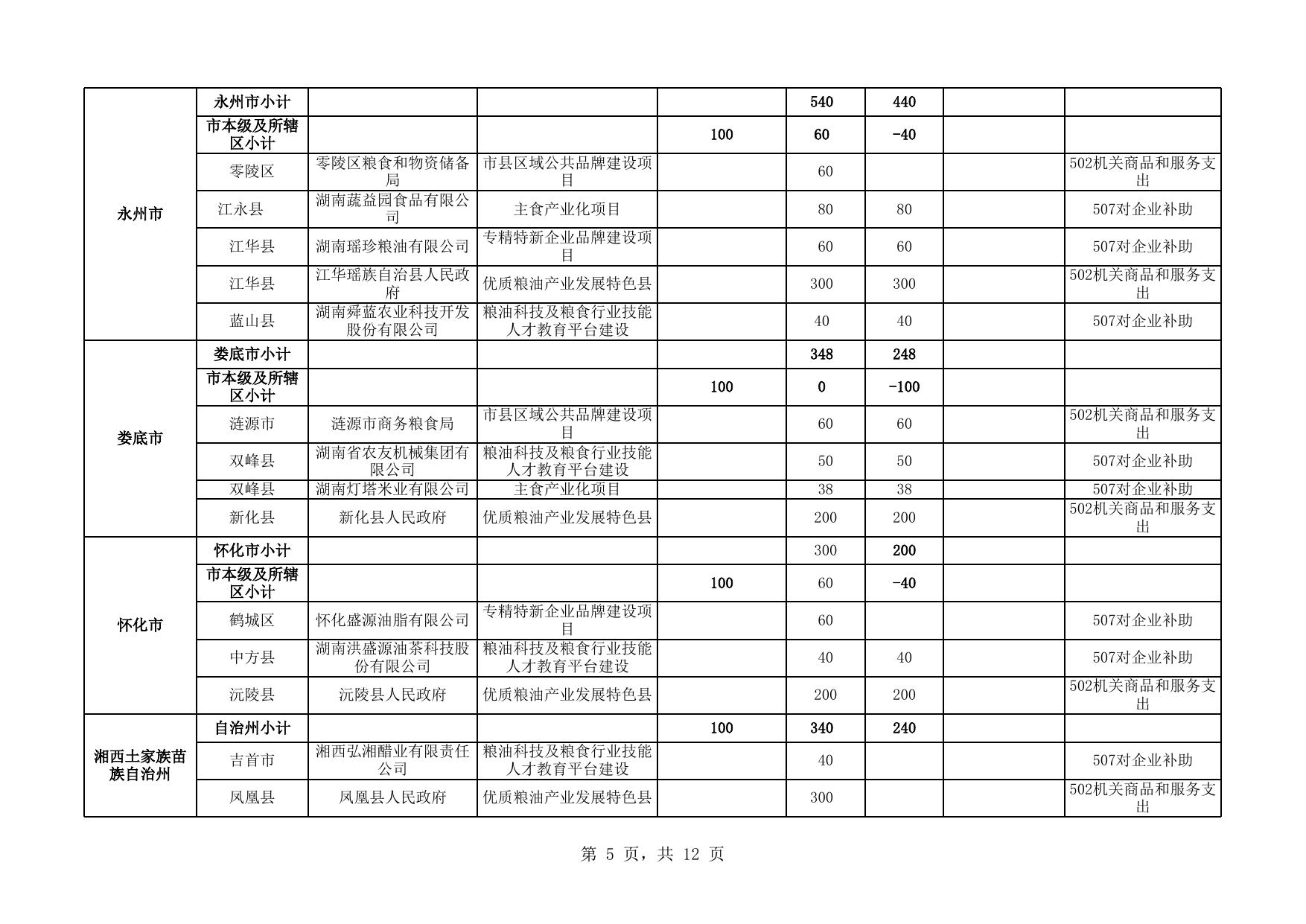 2021年粮油千亿产业工程专项资金明细表.xlsx