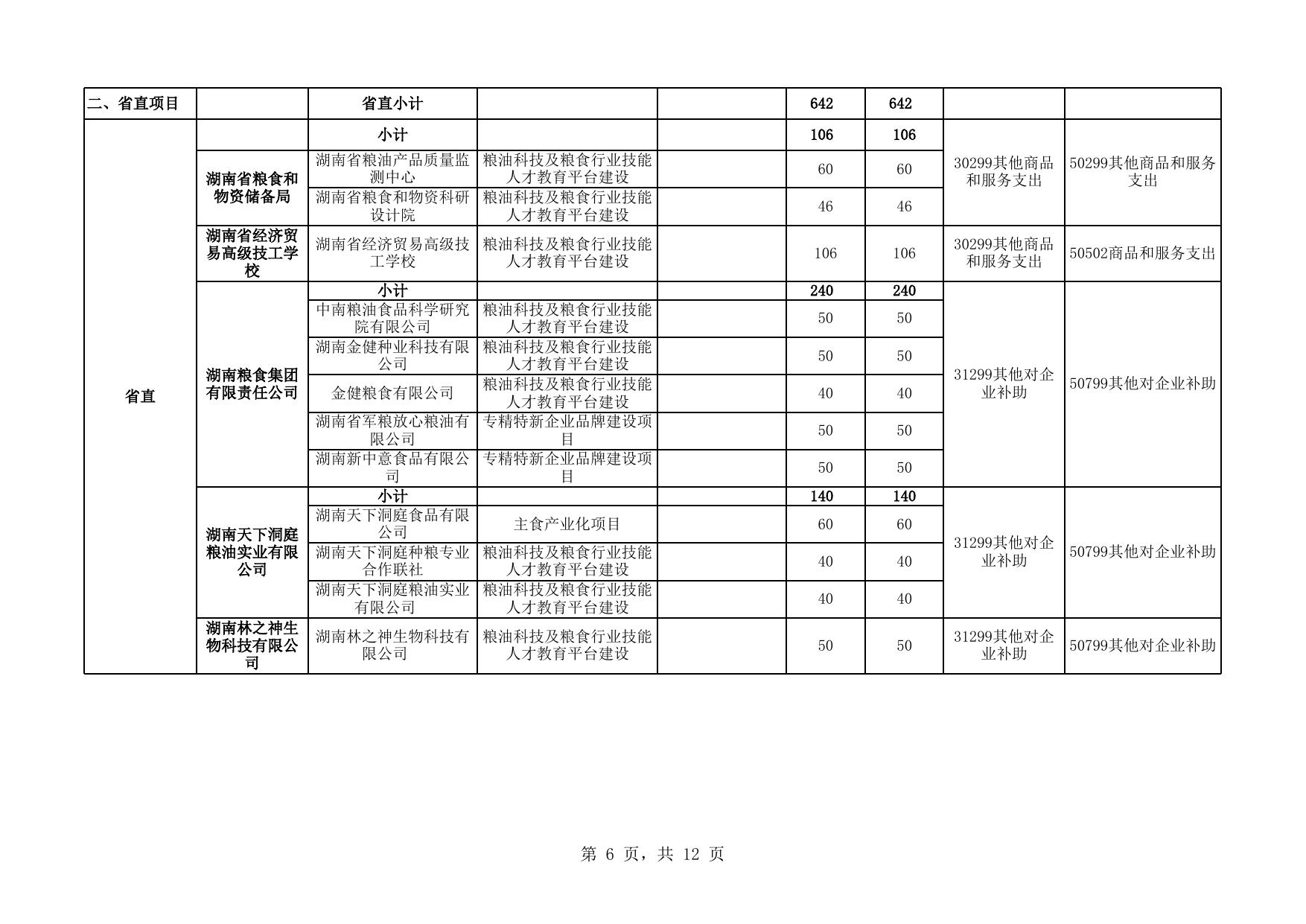 2021年粮油千亿产业工程专项资金明细表.xlsx
