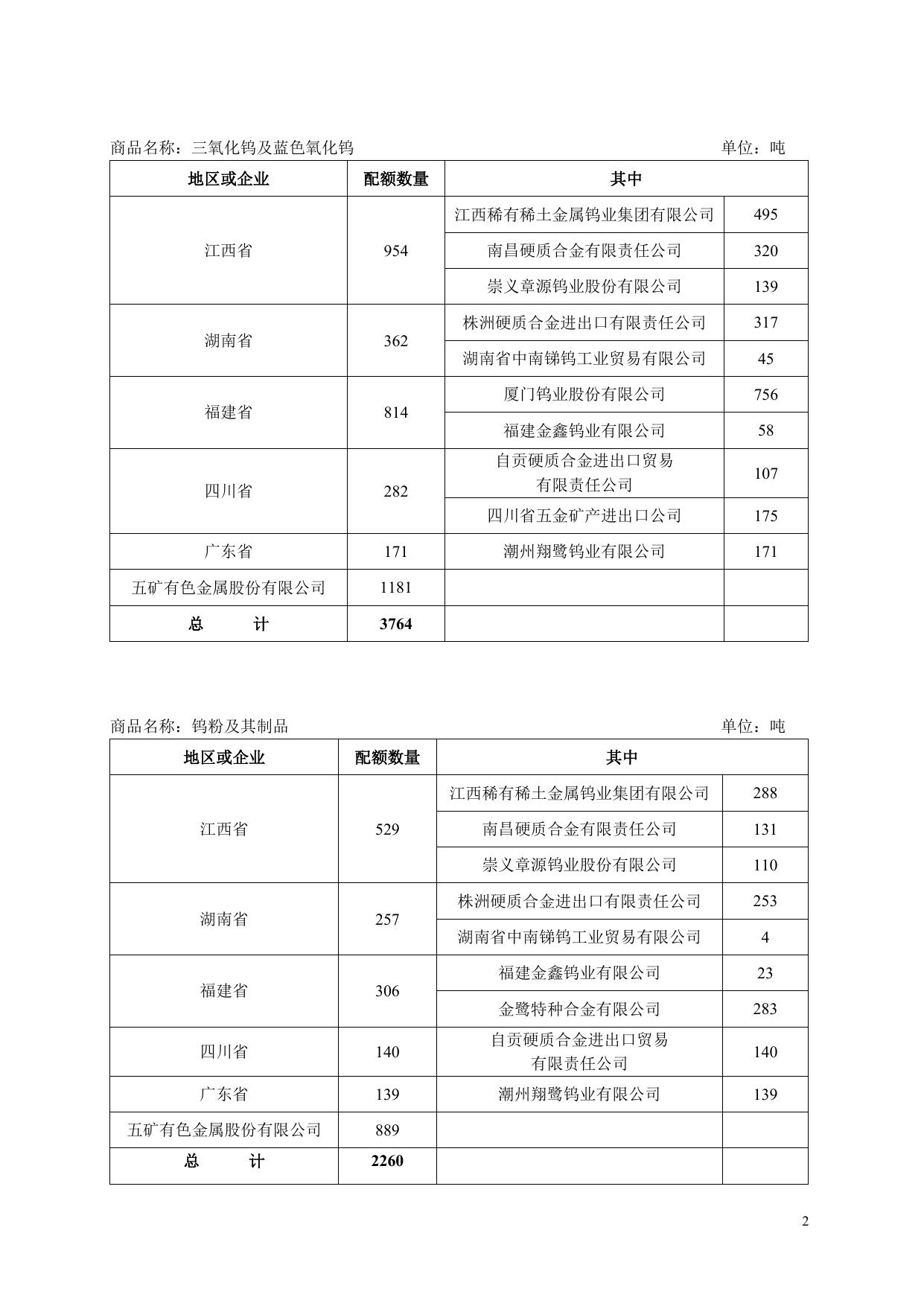2010年第二批一般贸易钨、锑、锡、白银、铟、钼出口配额安排表.doc