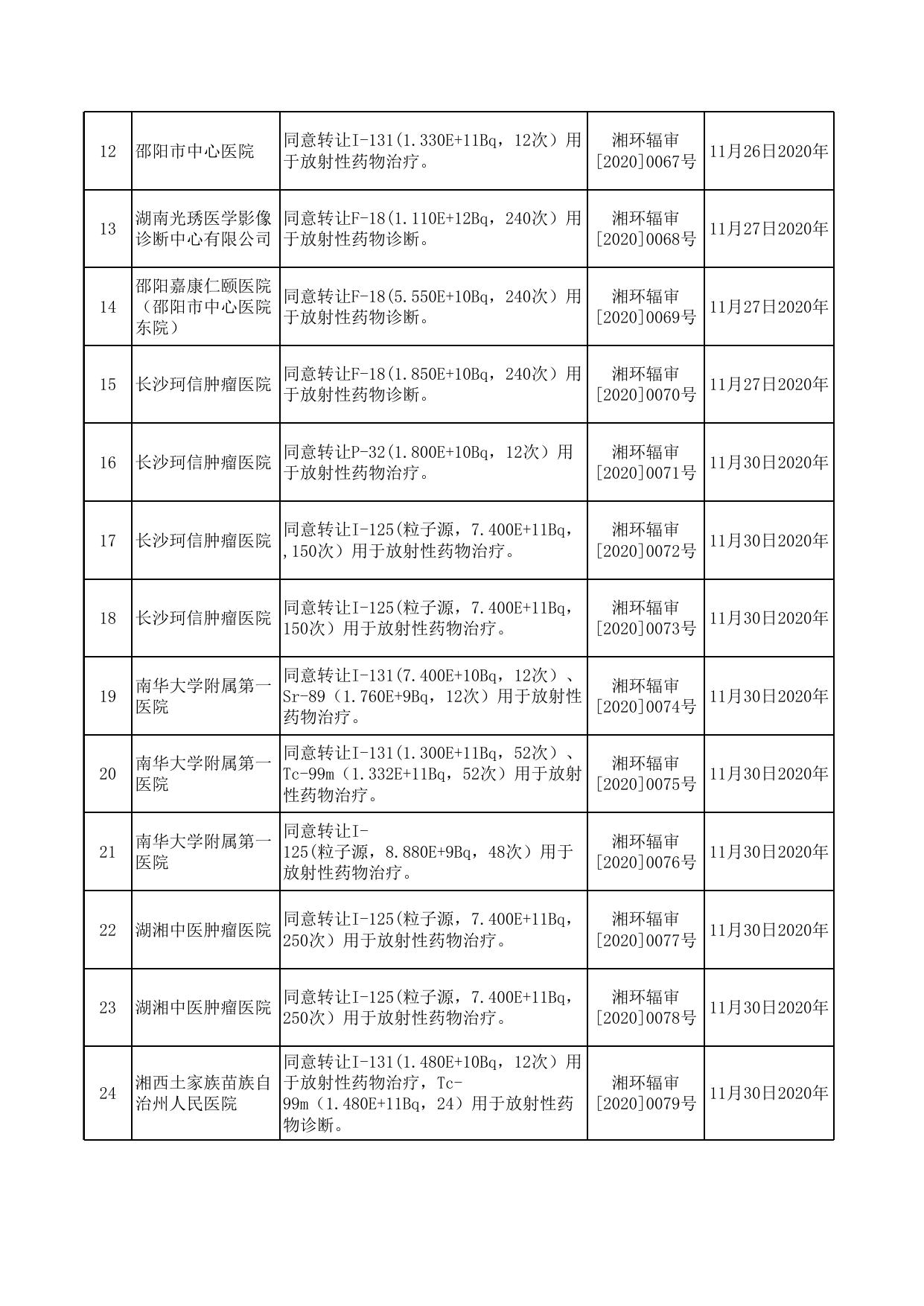 放射性药品及其原料转让审批（2020年10-12月）.xlsx