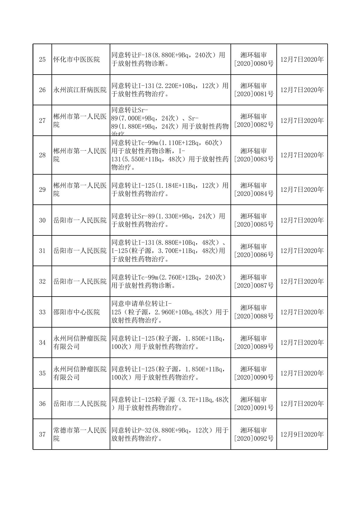 放射性药品及其原料转让审批（2020年10-12月）.xlsx