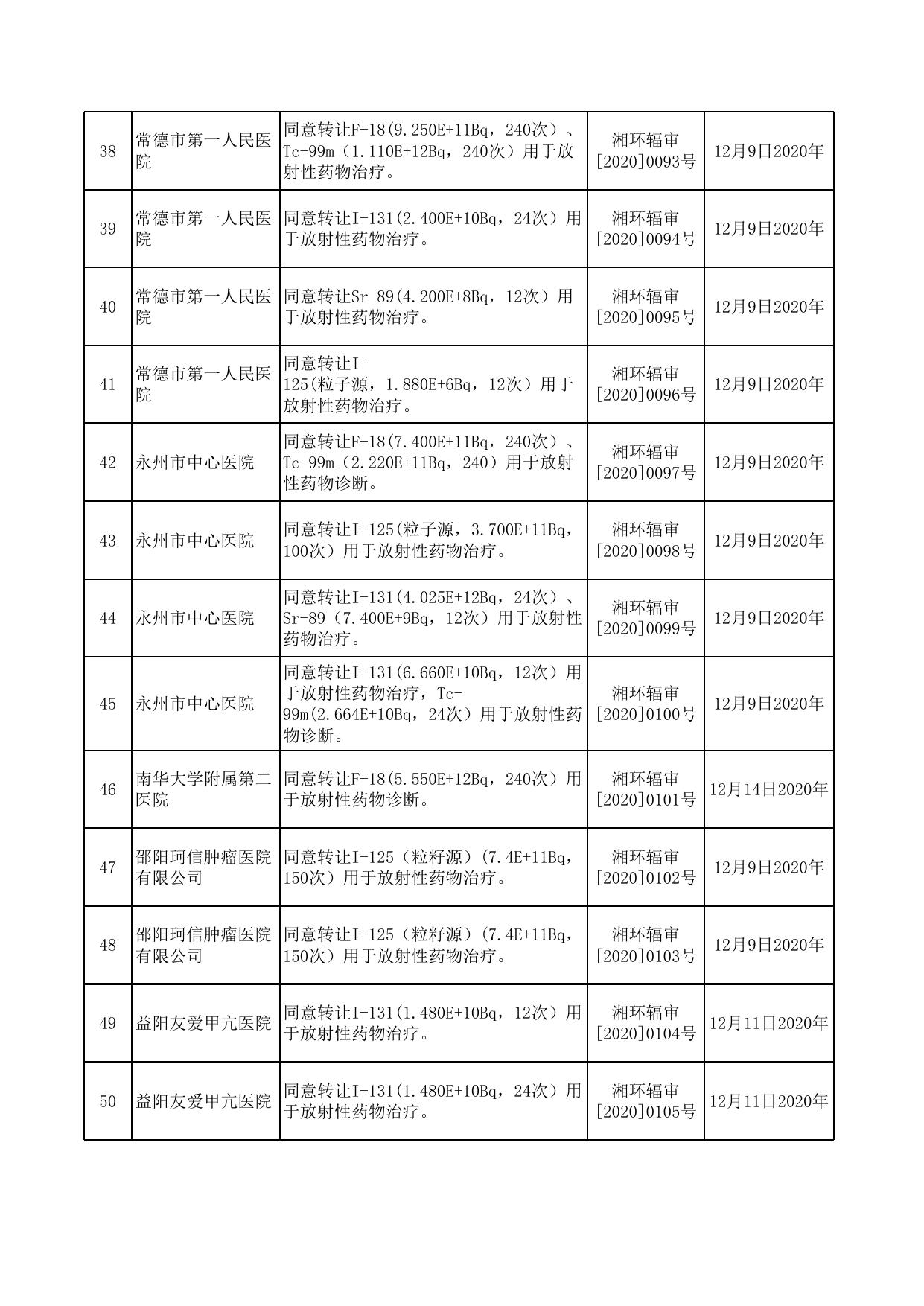 放射性药品及其原料转让审批（2020年10-12月）.xlsx