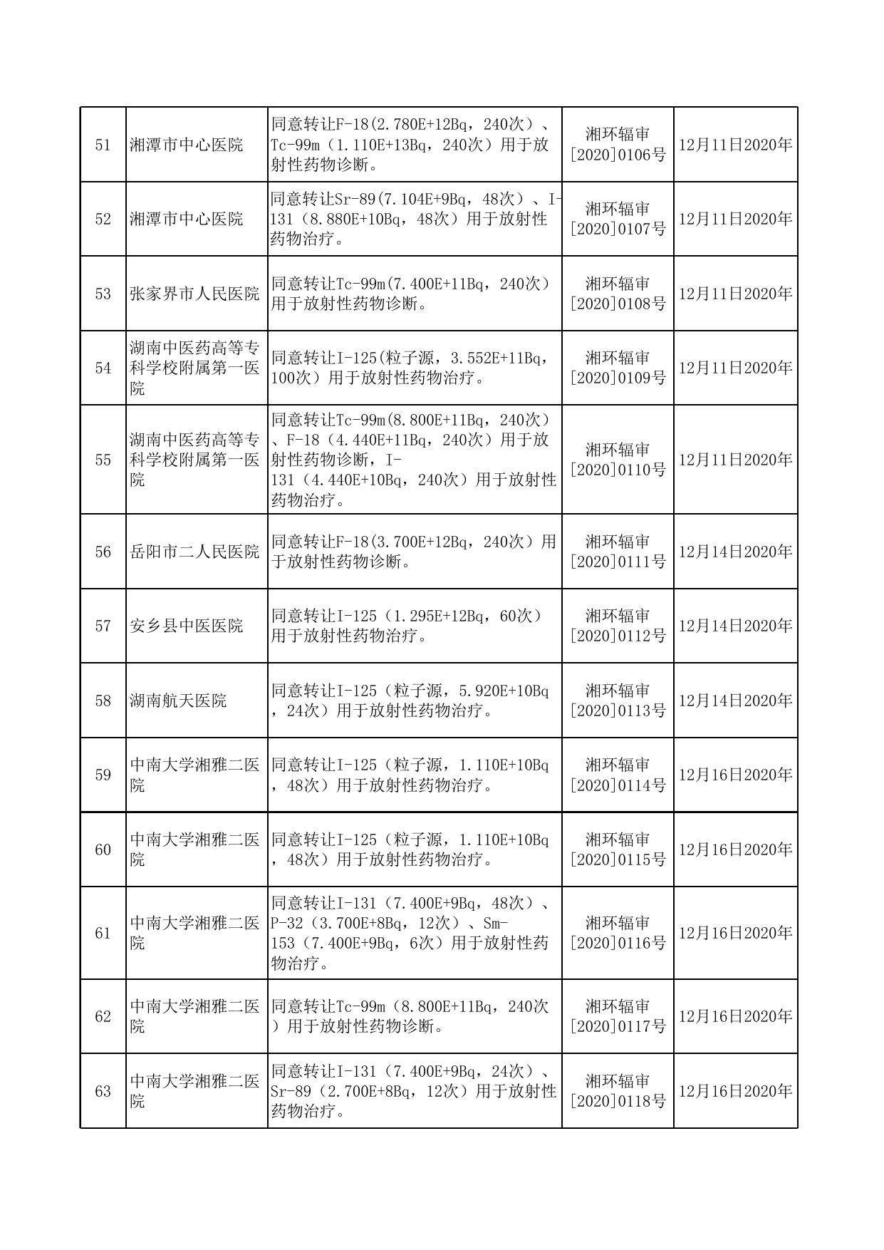 放射性药品及其原料转让审批（2020年10-12月）.xlsx