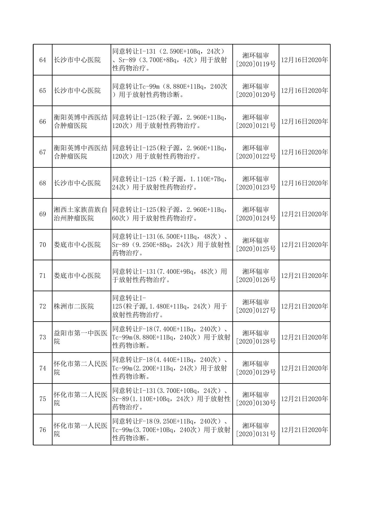放射性药品及其原料转让审批（2020年10-12月）.xlsx