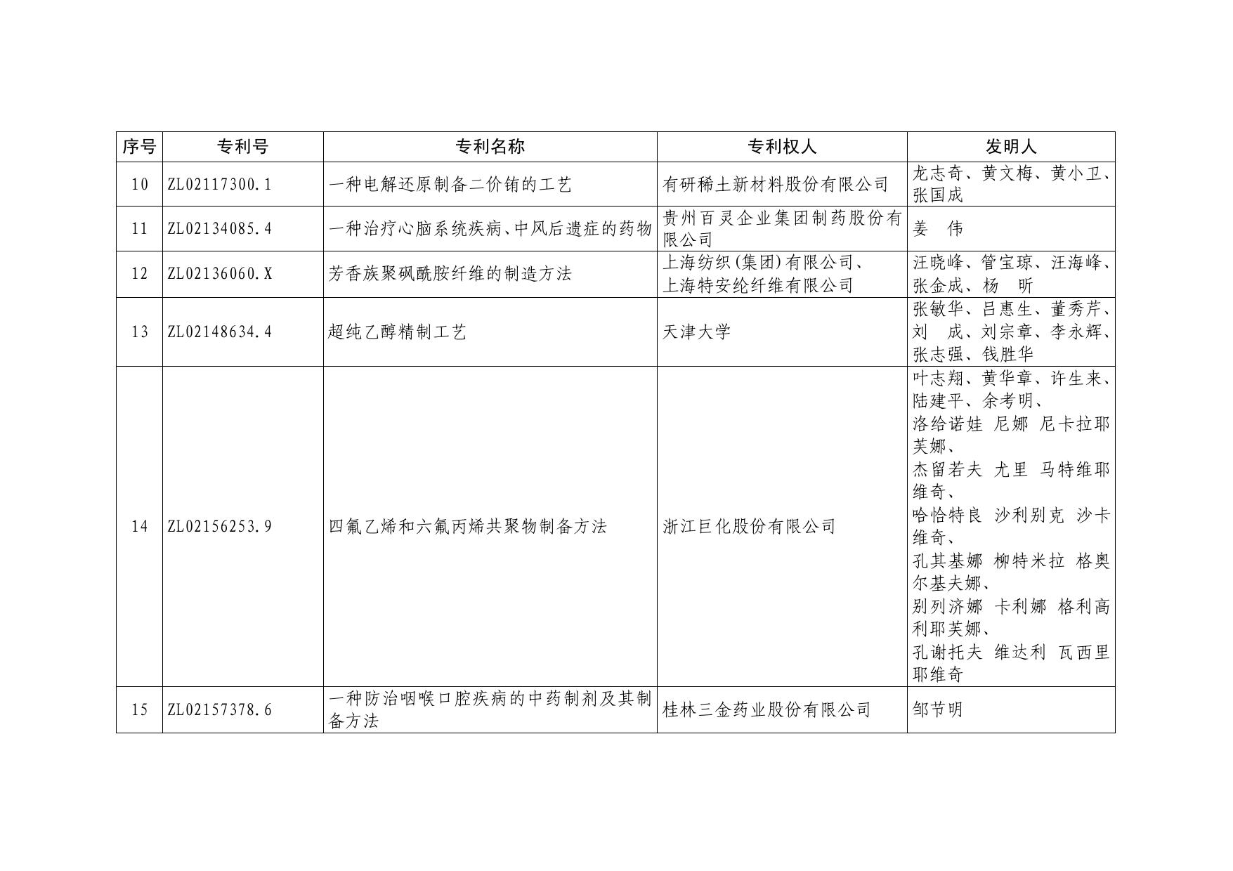 第十七届中国专利优秀奖项目名单.pdf
