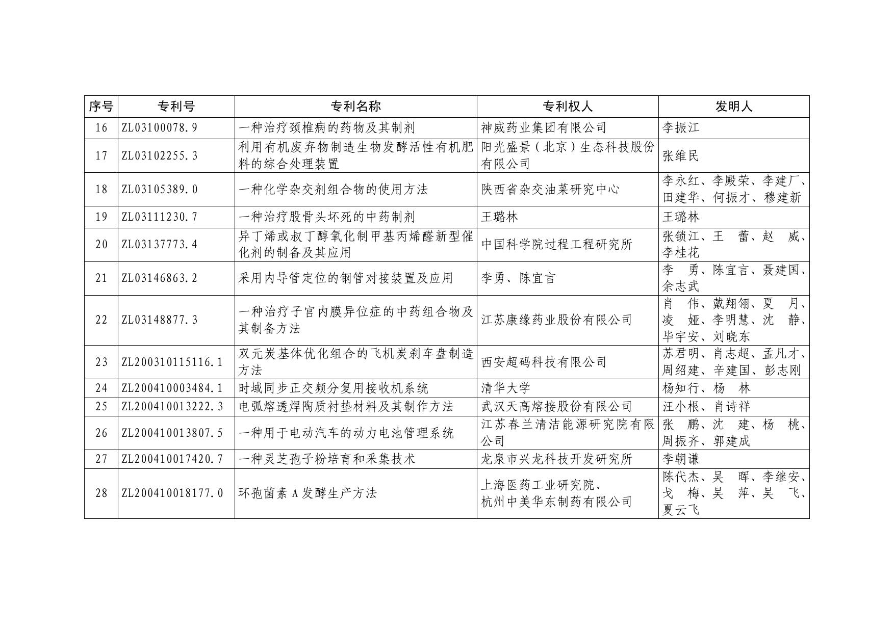 第十七届中国专利优秀奖项目名单.pdf