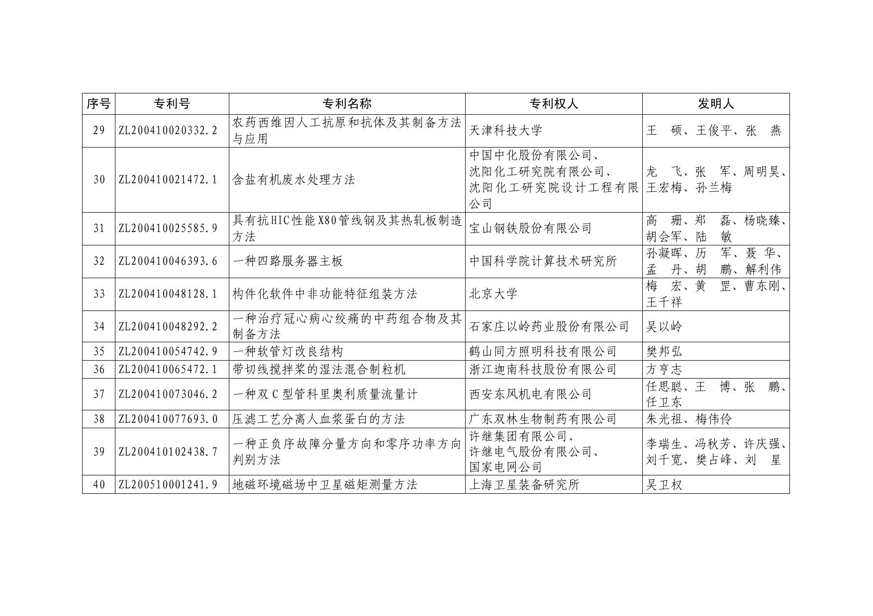 第十七届中国专利优秀奖项目名单.pdf
