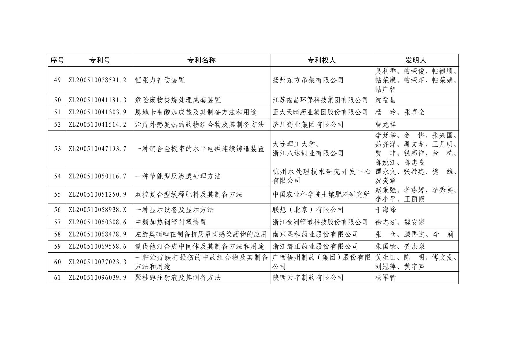 第十七届中国专利优秀奖项目名单.pdf