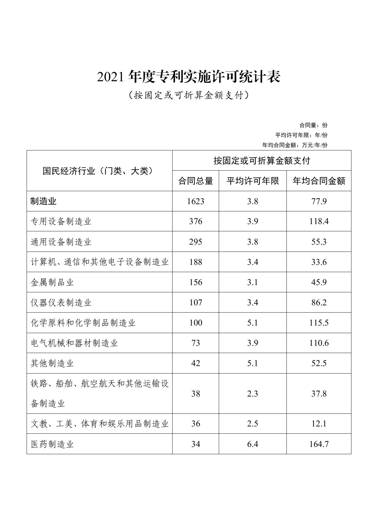 2021年度专利实施许可统计数据.pdf