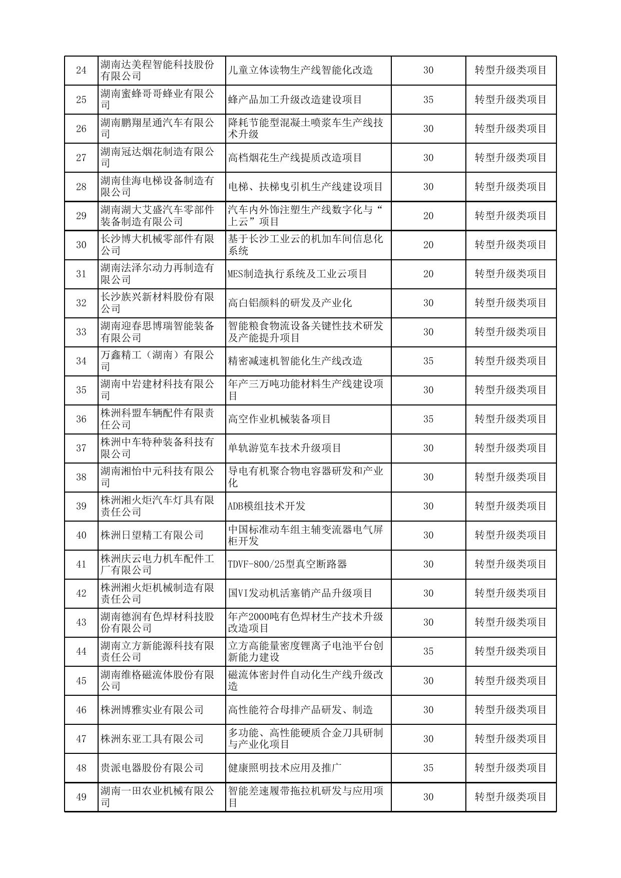 2019 年湖南省中小企业发展专项资金拟支持项目.xlsx