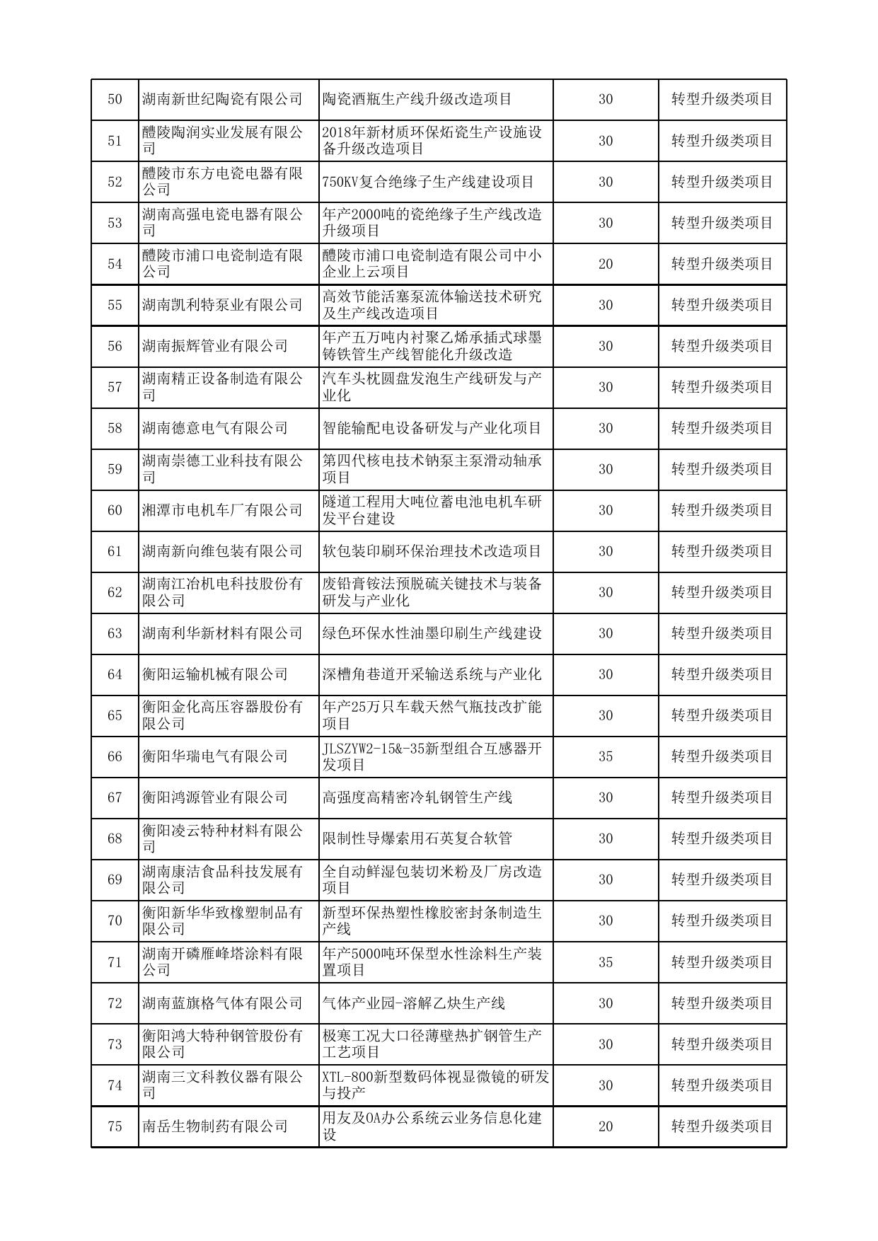 2019 年湖南省中小企业发展专项资金拟支持项目.xlsx