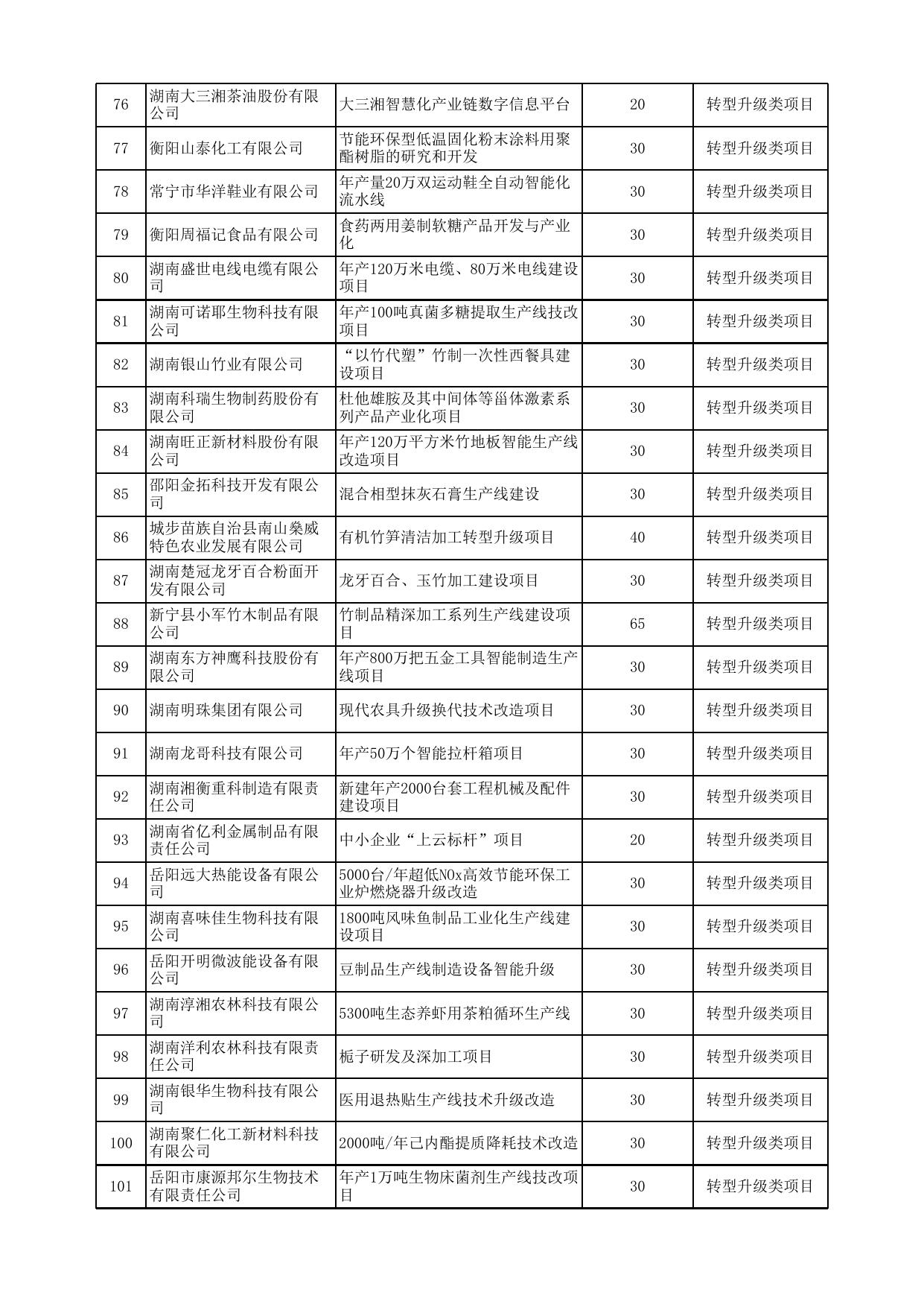 2019 年湖南省中小企业发展专项资金拟支持项目.xlsx