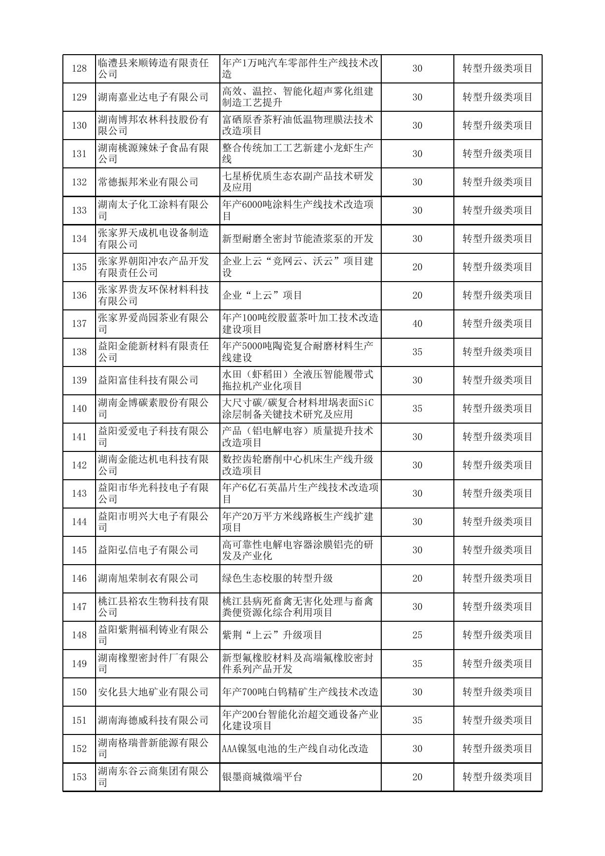 2019 年湖南省中小企业发展专项资金拟支持项目.xlsx