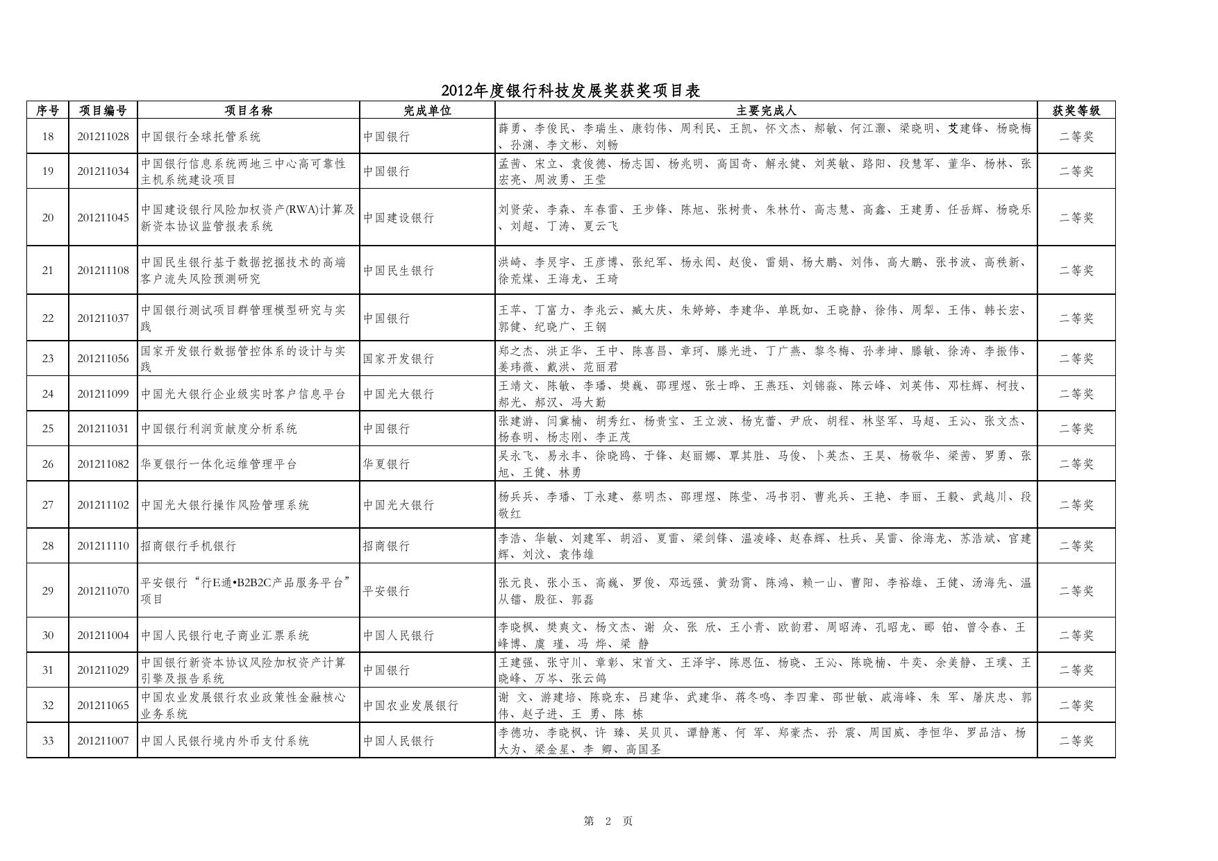 2012年度银行科技发展奖获奖项目表.pdf