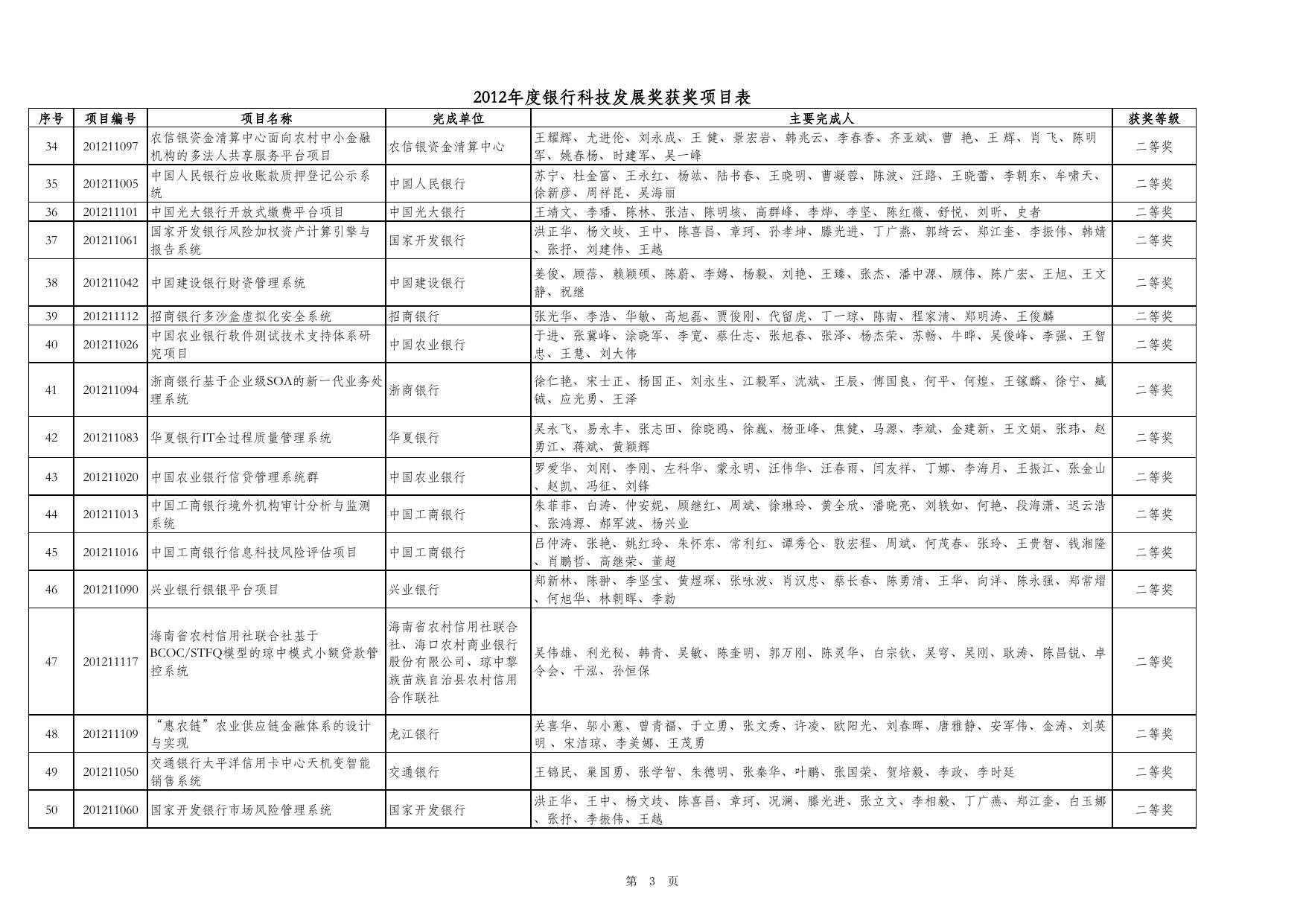 2012年度银行科技发展奖获奖项目表.pdf