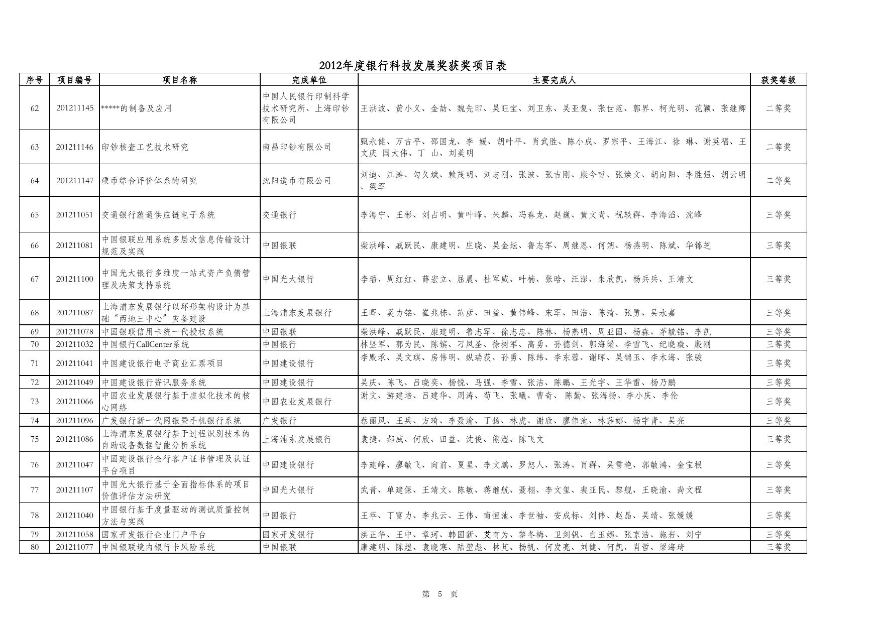 2012年度银行科技发展奖获奖项目表.pdf