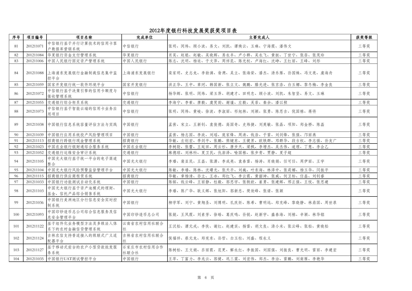 2012年度银行科技发展奖获奖项目表.pdf