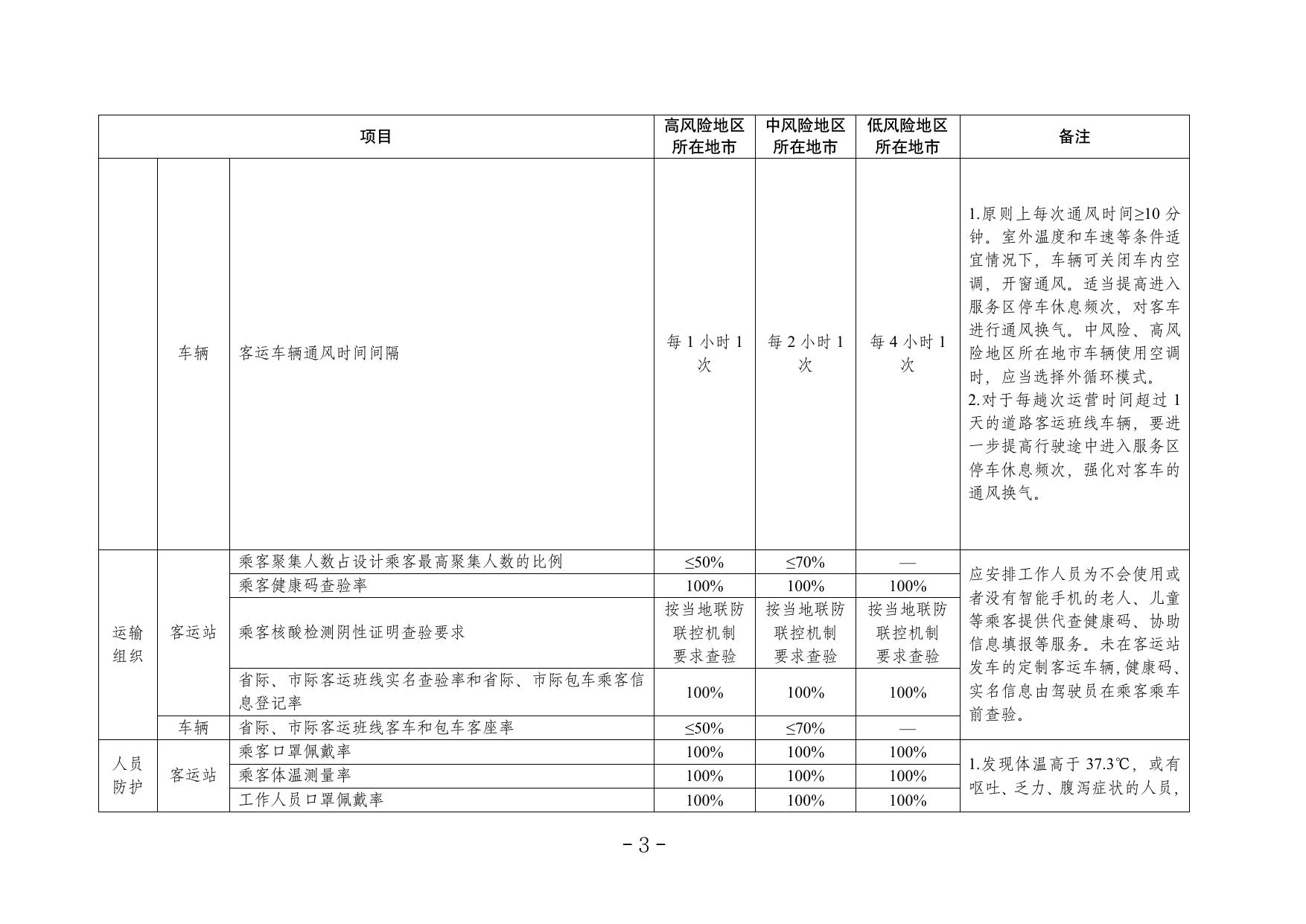 《客运场站和交通运输工具新冠肺炎疫情分区分级防控指南（第七版）》.pdf