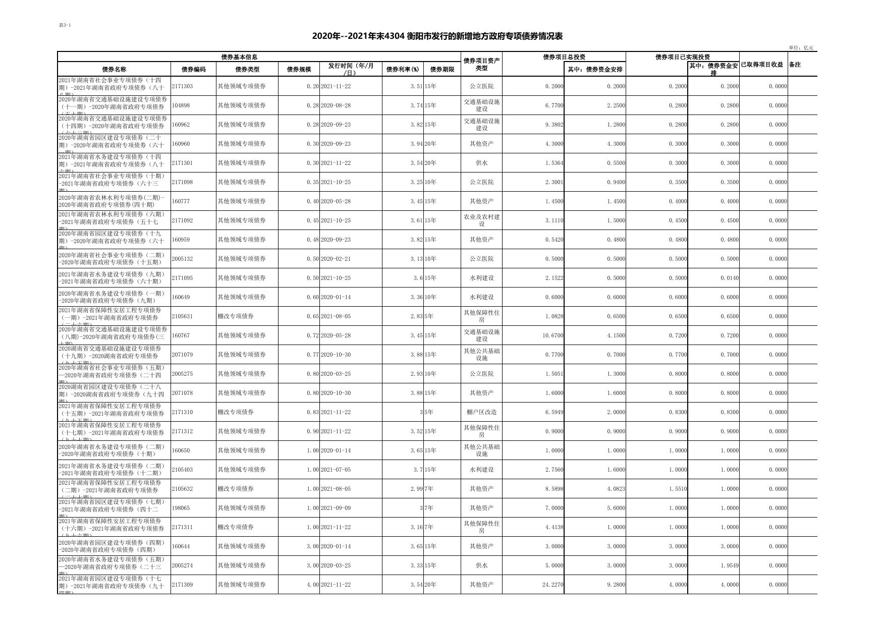衡阳市2022年债券存续期公开.pdf