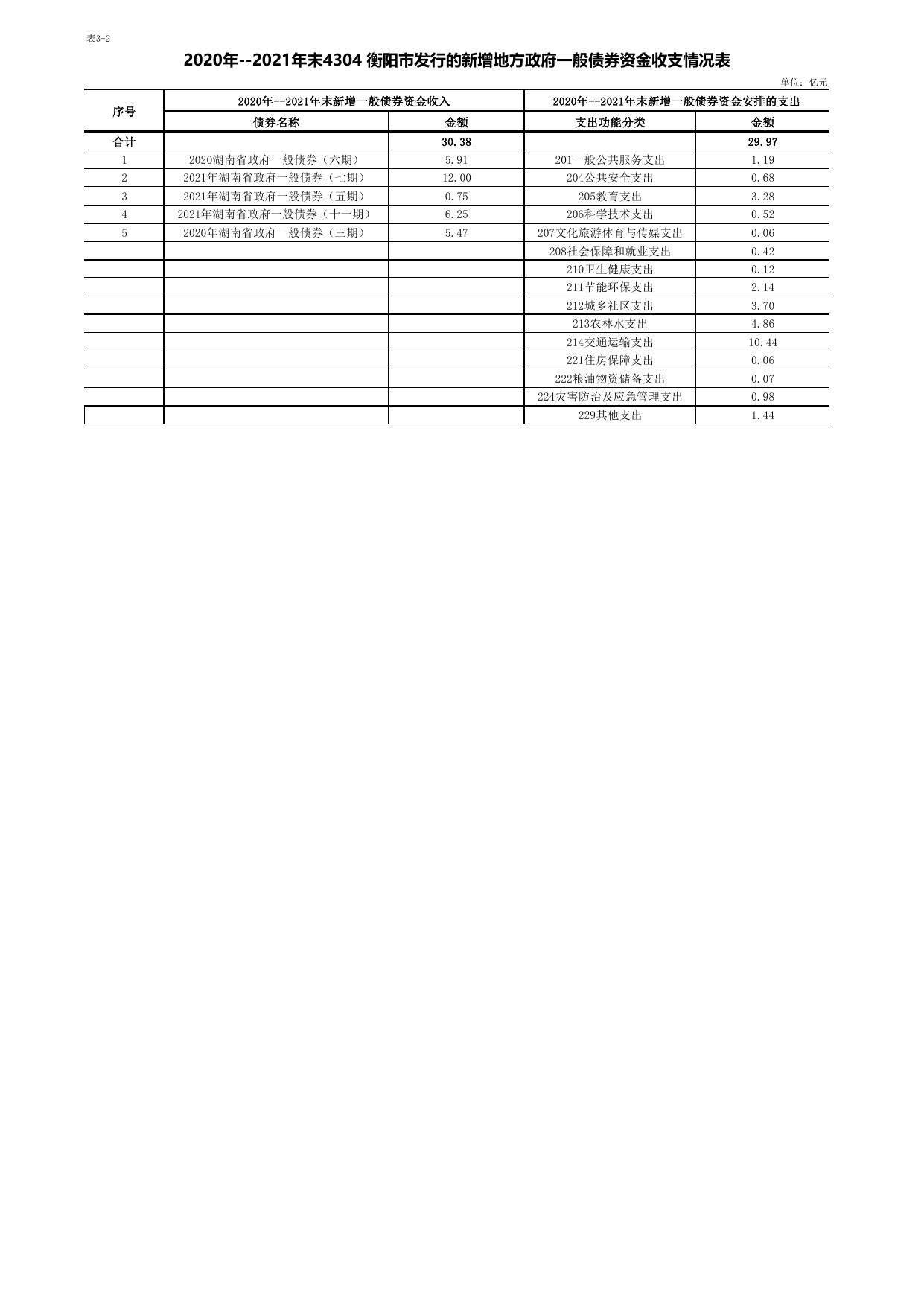 衡阳市2022年债券存续期公开.pdf