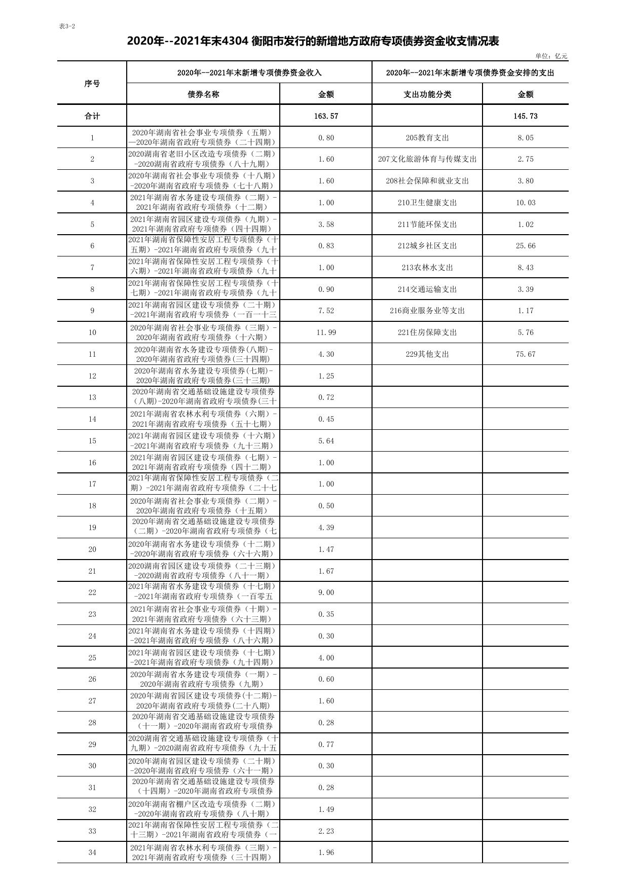 衡阳市2022年债券存续期公开.pdf