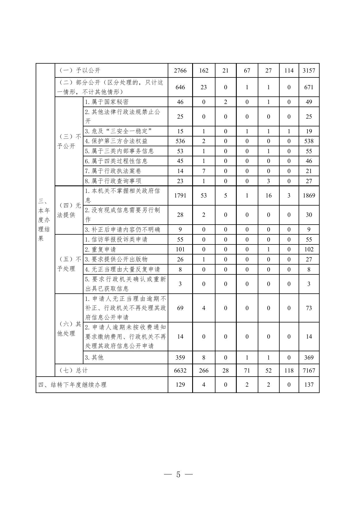 2021年云南省政府信息公开工作年度报告(WORD版).doc