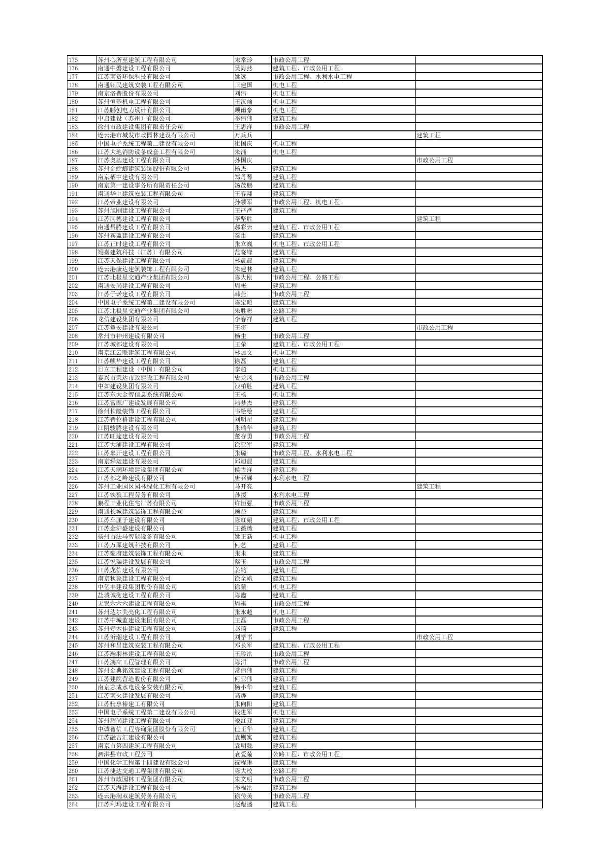 附件：2023年第十批二级注册建造师初始注册、增项注册人员名单.pdf