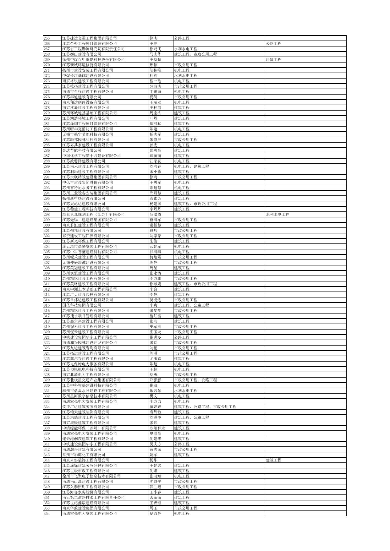 附件：2023年第十批二级注册建造师初始注册、增项注册人员名单.pdf