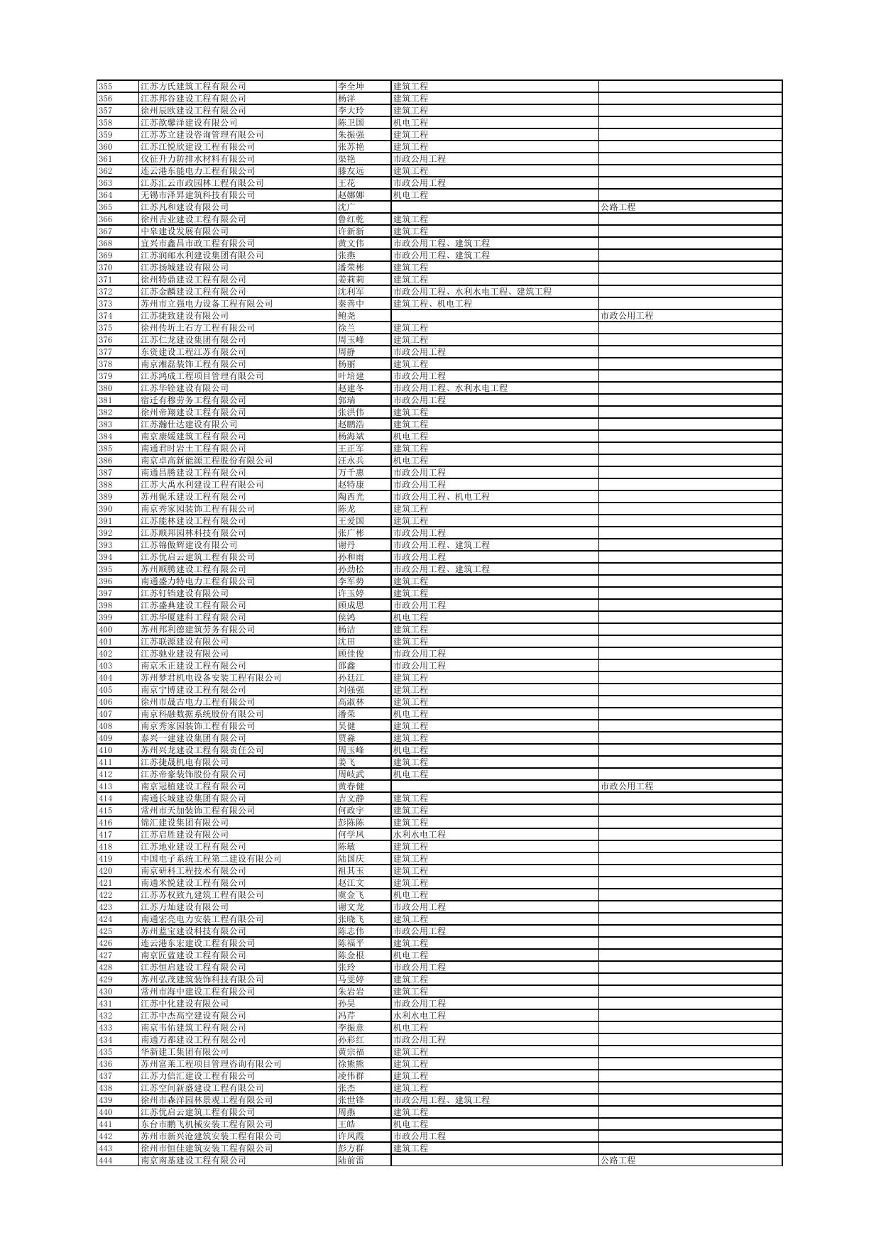 附件：2023年第十批二级注册建造师初始注册、增项注册人员名单.pdf