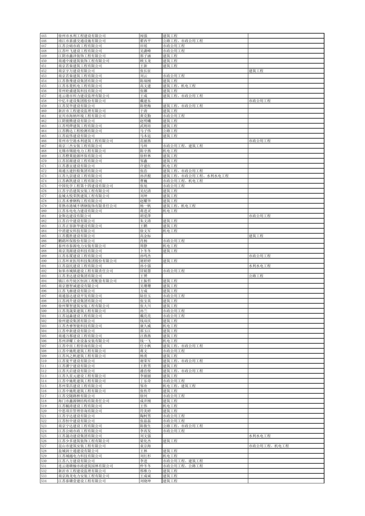 附件：2023年第十批二级注册建造师初始注册、增项注册人员名单.pdf