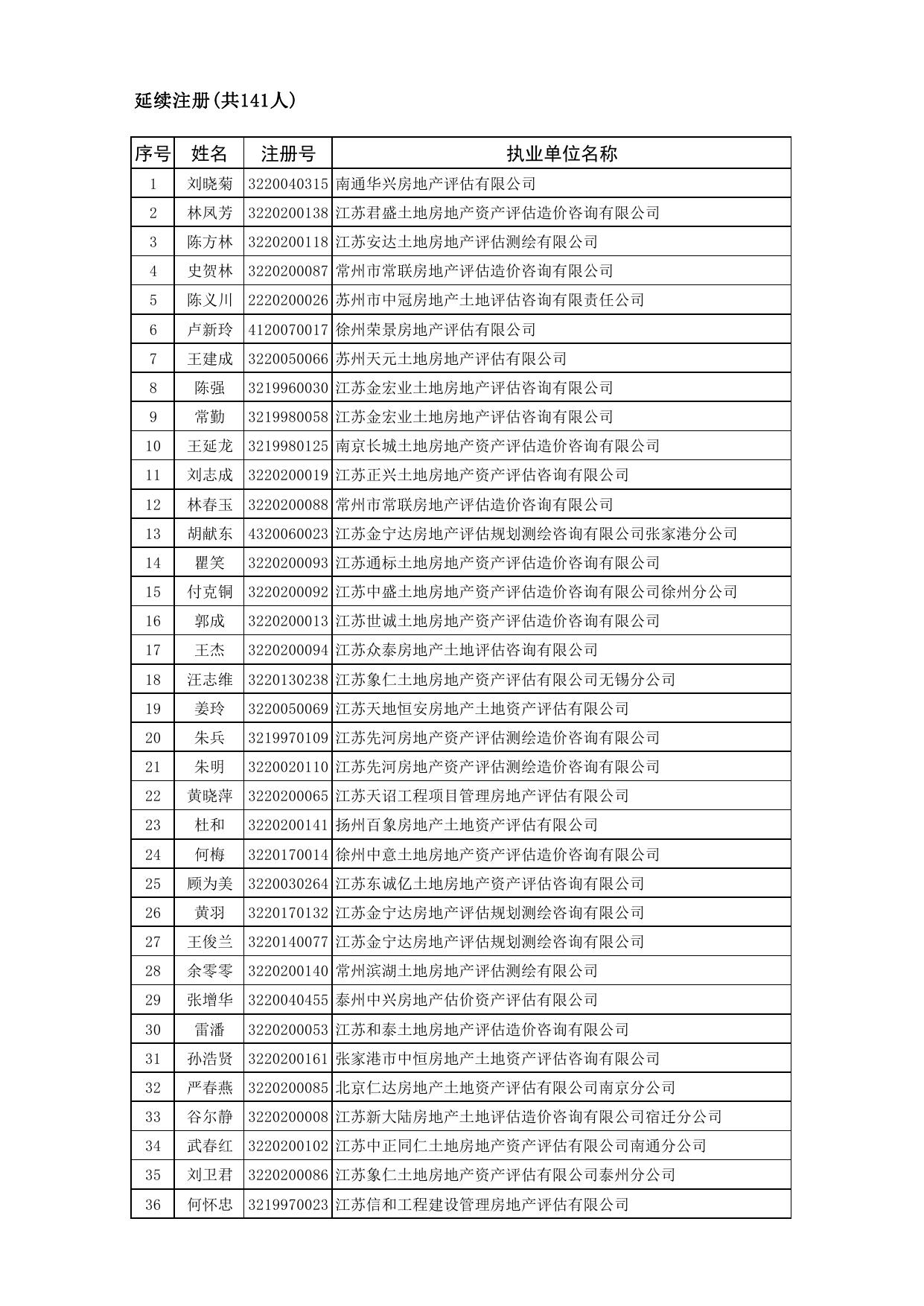 1.2023年第五批房地产估价师注册人员名单.pdf